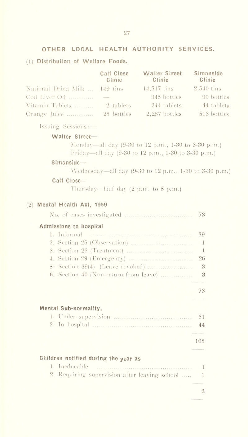 OTHER LOCAL HEALTH AUTHORITY SERVICES. (1) Distribution of Welfare Foods. Calf Close Clinic National Dried Milk 149 tins Cod Liver Oil — Vitamin Tablets 2 tablets Orange Juice 25 bottles Issuing' Sessions: — Walter Street— Mondav—all day (9-30 to 12 p.m., 1-30 to 3-30 pan.) Friday—all day (9-30 to 12 pan., 1-30 to 3-30 pan.) Simcnside— Wednesday—all day (9-30 to 12 pan., 1-30 to 3-30 pan.) Calf Close— Thursday—half day (2 pan. to 5 pan.) (2) Mental Health Act, 1959 No. of cases investigated 73 Admissions to hospital 1. Informal 39 2. .Section 25 (Observation) 1 3. Section 20 (Treatment) 1 4. Section 29 (Emergency) 20 5. Section 39(4) (Leave revoked) 3 0. Section 40 (Non-return from leave) 3 Walter Street Clinic 14,517 tins 345 bottles 244 tablets 2,287 bottles Simonside Clinic 2,540 tins 90 bottles 44 tablets 513 bottles 73 Mental Sub-normality. 1. Under supervision 01 2. In hospital 44 105 Children notified during the year as 1. Ineducable 1 2. Requiring supervision after leaving school 1 2