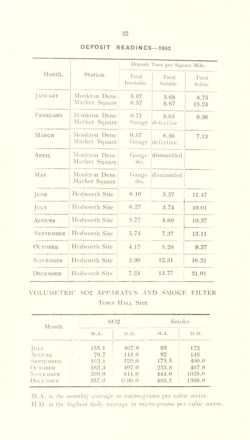 DEPOSIT READINCS—1962 Month. Station. Deposit Ions per Square Mile. Total Insoluble. Total Soluble. Total Solids. January Monkton Dene Market Square 5.07 6.57 3.68 8.67 8.75 15.24 February Monkton Dene Market Square 0.71 Gauge 8.65 defective 9.36 March Monkton Dene Market Square 0.57 Gauge 6.56 defective 7.13 April Monkton Dene Market Square Gauge do. dismantled May Monkton Dene Market Square Gauge do. dismantled June Hedworth Site 8.10 3.37 11.47 July Hedworth Site 6.27 3.74 10.01 August Hed worth Site 5.77 4.60 10.37 September Hedworth Site 5.74 7.37 13.11 October Hedworth Site 4.17 5.20 9.37 November Hedworth Site 3.90 12.31 16.21 December Hedworth Site 7.24 13.77 21.01 VOLUMETRIC S02 APPARATUS AND SMOKE FILTER Town Hall Site S02 Smoke M.A. H.D. M.A. H.D. July 155.1 467.0 93 172 August 70.7 118.0 92 148 September 163.1 520.0 175.5 400.0 October 163.3 407.0 233.8 407.9 November 330.9 811.0 444.0 1028.0 December 357.0 1(96.0 488.5 1308.0 M.A. is the monthly average in micro-grams per cubic metre. H.D. is the highest daily average in micro-grams per cubic metre.