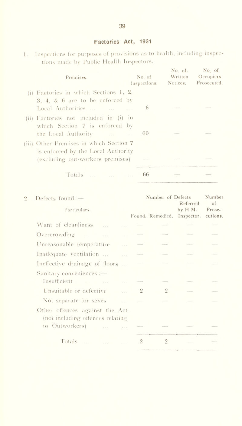 Factories Act, 1931 1. Inspections lor purposes ol provisions as to health, including’ inspec- tions made In Public Health Inspectors. No. of. No. of Premises. No. of Written Occupiers Inspections. Notices. Prosecuted. (i) Factories in which Sections 1, 2, 3, 4, iY 6 are to be enforced by Local Authorities 6 (ii) Factories not included in (i) in which Section 7 is enforced by the Local Authority GO (iii) Other Premises in which Section 7 is enforced bv the Local Authority (excluding out-workers premises) Totals 66 — — Defects found: — Number of Defects Number Particulars. Referred of by H.M. Prose- Found. Remedied. Inspector, cutions Want of cleanliness — — — — Overcrowding — —. — — Unreasonable temperature — — Inadequate ventilation — — — Ineffective drainage of floors — — — Sanitary conveniences : — Insufficient — — — Unsuitable or defective 2 2 — — Not separate for sexes — — Other offences against the Act (not including offences relating to Outworkers) — — l< ttals 2 2 “