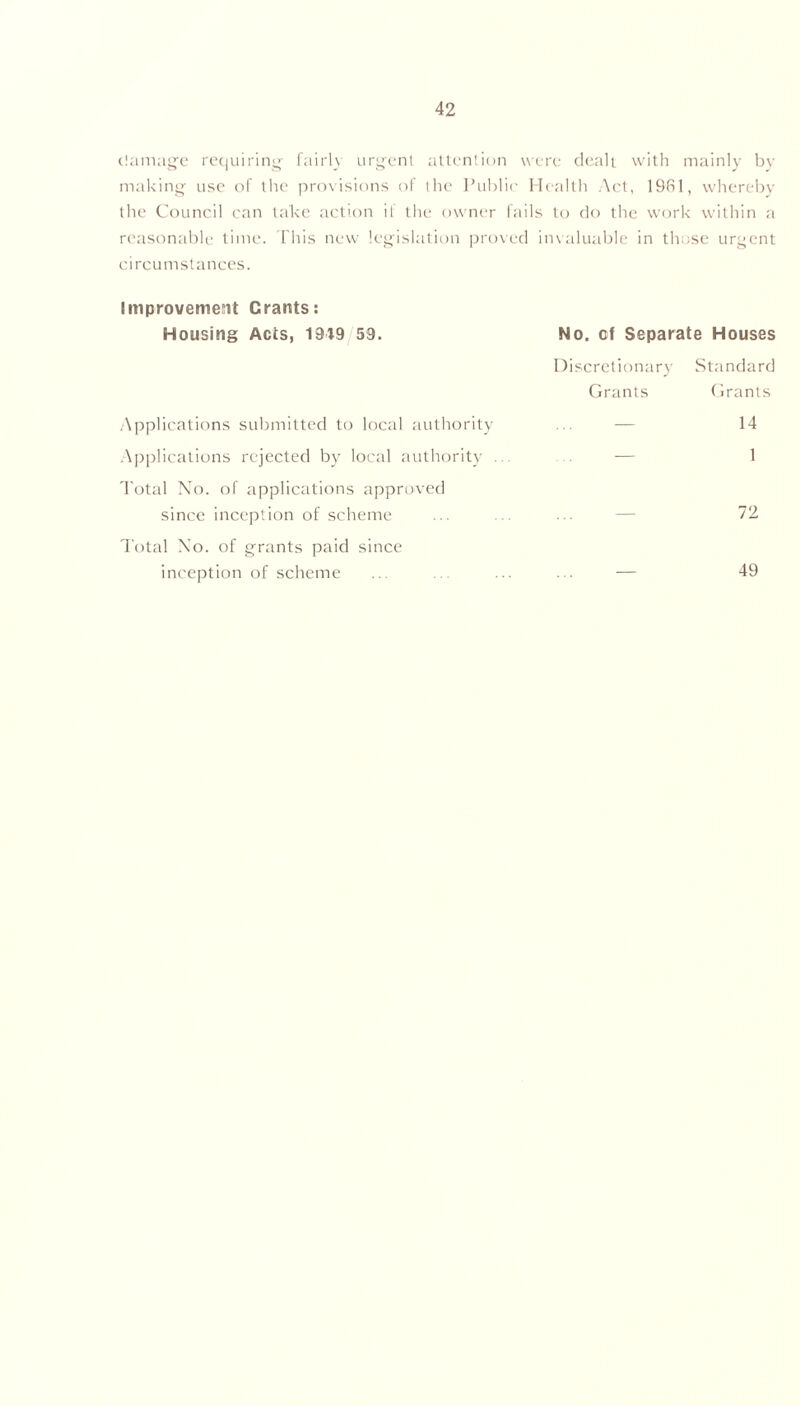 damage requiring fairly urgent attention were dealt with mainly by making use of the provisions of the Public Health Act, 1961, whereby the Council can lake action il the owner fails to do the work within a reasonable time. This new legislation proved invaluable in those urgent circumstances. Improvement Crants: Housing Acts, 1919 59. No. of Separate Houses Discretionary Standard Grants Grants Applications submitted to local authority Applications rejected by local authority Total No. of applications approved 14 since inception of scheme Total No. of grants paid since 72 inception of scheme 49