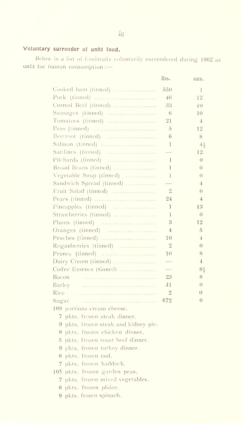 4 G Voluntary surrender of unfit food. Below is a list of foodstuffs voluntarily surrendered during 1962 as unlit for human consumption :— lbs. ozs. Cooked ham (tinned) 550 1 Pork (tinned) 46 12 Corned Beef (tinned) 35 iO Sausages (tinned) 6 10 Tomatoes (tinned) 21 4 Peas (tinned) 5 12 Beetroot (tinned) 6 8 Salmon (tinned) 1 4i Sardines (tinned) — 12 Pilchards (tinned) 1 0 Broad Beans (tinned) 1 0 Vegetable Soup (tinned) 1 0 Sandwich Spread (tinned) — 4 Fruit Salad (tinned) 2 0 Pears (tinned) 24 4 Pineapples (tinned) 1 13 Strawberries (tinned) 1 0 Plums (tinned) 3 12 Oranges (tinned) 4 5 Peaches (tinned) 10 4 Roganberries (tinned) 2 0 Prunes (tinned) 10 8 Dairy Cream (tinned) — 4 Coffee Essence (tinned) — Bacon 23 8 Barley 41 0 Rice 2 0 Sugar 109 portions cream cheese. 672 0 7 pkts. frozen steak dinner. 9 pkts. frozen steak and kidney pie. 9 pkts. frozen chicken dinner. 5 pkts. frozen roast beef dinner. 9 pkts. frozen turkey dinner. 6 pkts. frozen cod. 7 pkts. frozen haddock. 105 pkts. frozen garden peas. 7 pkts. frozen mixed vegetables. 8 pkts. frozen plaice. 9 pkts. frozen spinach.