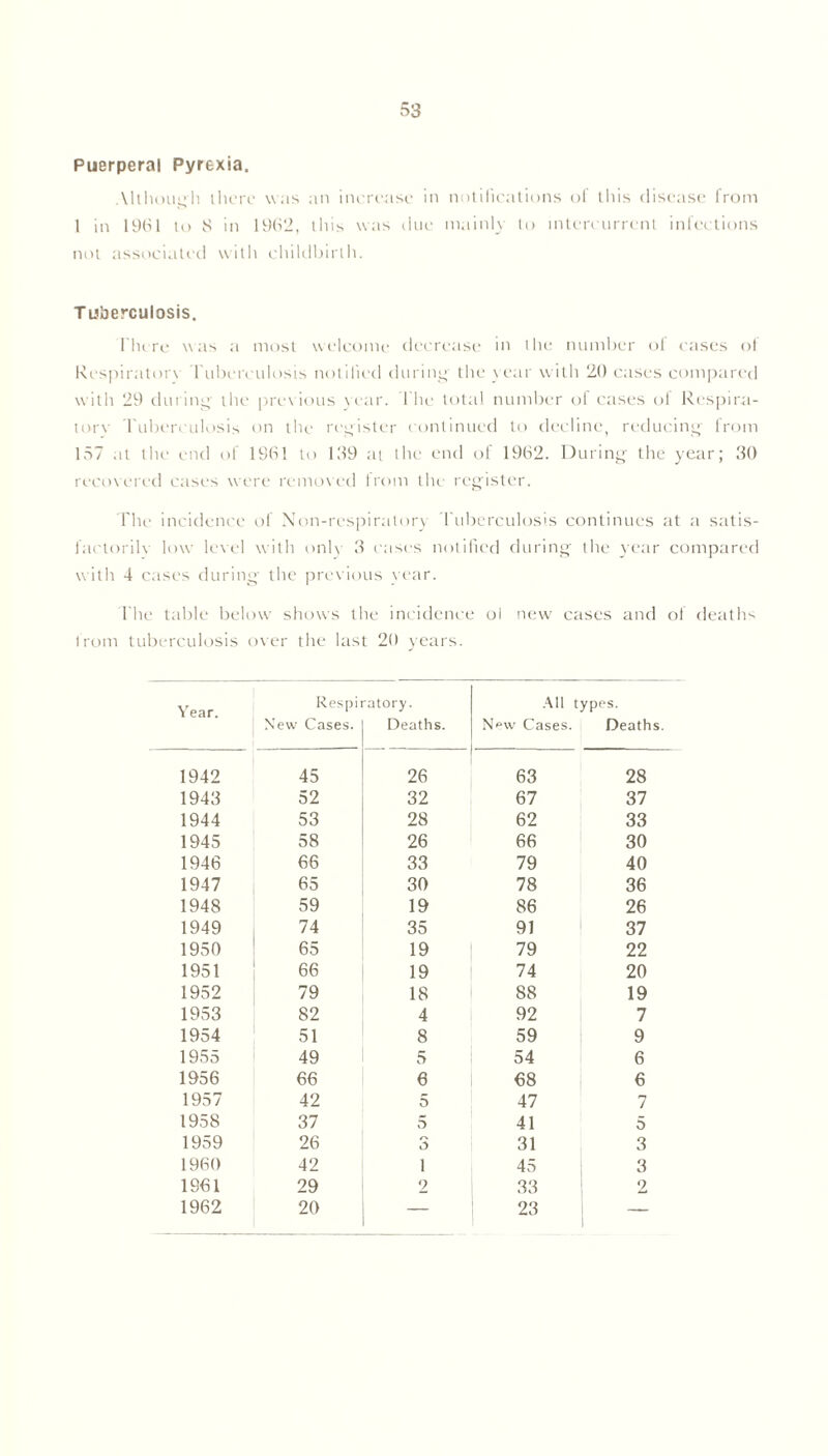 Puerperal Pyrexia. Although there was an increase in notifications of this disease from 1 in 1961 to 8 in 1962, this was due mainly to intcrcurrcnt infections not associated with childbirth. T uberculosis. I In re was a most welcome decrease in the number of cases of Respirator! Tuberculosis notified during- the year with 20 cases compared with 29 during the previous year. I he total number of cases of Respira- tory Tuberculosis on the register continued to decline, reducing from 157 at the end of 1961 to 139 at the end of 1962. During the year; 30 recovered cases were removed from the register. The incidence of Non-respirator) Tuberculosis continues at a satis- factorily low level with onl\ 3 cases notified during the year compared with 4 cases during the previous year. l he table below shows the incidence ol new cases and of deaths from tuberculosis over the last 20 years. Year. Respi New Cases. 'atory. Deaths. All types. New Cases. Deaths 1942 45 26 63 28 1943 52 32 67 37 1944 53 28 62 33 1945 58 26 66 30 1946 66 33 79 40 1947 65 30 78 36 1948 59 19 86 26 1949 74 35 91 37 1950 65 19 79 22 1951 66 19 74 20 1952 79 18 88 19 1953 82 4 92 7 1954 51 8 59 9 1955 49 5 54 6 1956 66 6 68 6 1957 42 5 47 7 1958 37 5 41 5 1959 26 3 31 3 1960 42 i 45 3 1961 29 2 33 2 1962 20 — 23 —