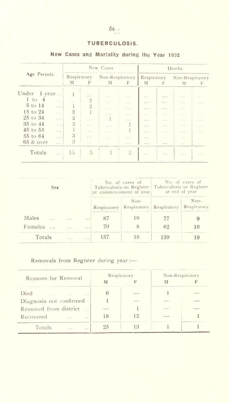 64 - TUBERCULOSIS. New Cases and Mortality during the Year 1932 Age Periods. New Cases Deaths Respiratory M F Non-Respiralory M F Respiratory M F Non-Respiratory M F Under 1 year .. 1 to 4 5 to 14 15 to 24 25 to 34 35 to 44 45 to 54 55 to 64 65 & over .:... 2 L 2 3 1 2 2 i ... 1 3 2 1 1 1 • ’ * Totals 15 j 5 ' ! 2 Sex No. of cases of Tuberculosis on Register at commencement of year No. of T uberculosis at end cases of on Register of year Non- Non- Respiratory Respiratory Respiratory Respiratory Males 87 10 77 9 Females •••. 70 s 62 10 Totals 157 18 139 19 Removals from Register during year :— Reasons for Removal Respiratory M F Non-Respiratorv M F Died 6 — 1 — Diagnosis not confirmed 1 — — — Removed from district ... — 1 — — Recovered 18 12 — 1