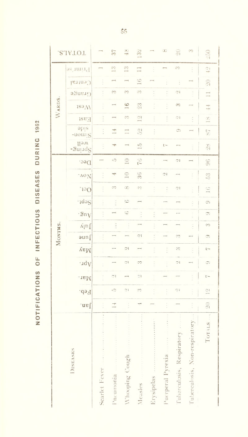 NOTIFICATIONS OF INFECTIOUS DISEASES DURINC 1962 SIVIOX m 1 S Ls JU1U(| 3 tT* - ] Cl 3i?uiu;) § £ c/i Q X < 1S3A\ : Cl -rt« ><* jsir.j X apis -UOIU lg r CM Ci L- IP'* -Suijdg liC L- — X Cl oaa - A0N '^o : — •jdag - i | 0s- 'Sn\: — - — — . I : 1 Months. X;nf — — — CO aun[ — — CM — X “ i cr. — CM — CO ; L* •jdy — CM CO Cl 1 x Cl - CM — — ; 1 L— o Cl CO Cl i | CM UL’f -r — — CM C/3 — S~\ OC u H C CL (SI V H s. < s. > hr a w' hr r- !/} c ■ral Pyrexia ■ulosis, Respi c X r. (S. a V u. TI § o 72 75 Cl u QJ o f. — s' —