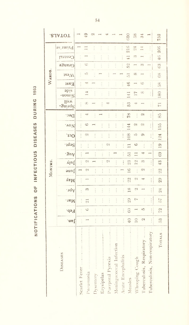 NOTIFICATIONS OF INFECTIOUS DISEASES DURINC 1933 SIVIOJ. as juiuj 'r1* o wo TO 04 •O pjiua^ OT Q M < 1S3A\ jseg apis -uoujis IP‘* -Suudg •oaQ •aom 13Q •Idas Sny cn 3 Xin[ z 0 aunf Xej^ •jdy ’uef 04 Ol *o '—' X < *o <C •— CD CO 00 o X 04 cd ^ 04 Ol CO 00 *0 o> o 04 CD WO —■ 04 Ol OO 04 00 04 r—« t-H Ol Ol oi oi -r oi 00 04 h Ol Ol tO c/: _ C/5 < u: (A d > D CO o X u d X <D ■-= bjo 3 u 3 r- Q cO C/5 cu CJ r*\ w bio *c >» JO o 3 r-' o o *q3 u be 1d i/l *C- r— 3 r- <D CD *c7! CL V- r* D D X. **\ C T. U*-, v_ 3 V- D X, V ->; 1—* ‘k> *> u. O *-> CO u 'a c/5 <D c/5 3 U v- <D n 3 CD CD Ol CD X o X X *o to Ol 05 05 CO 04 04 05 04 04 t- O 04 L- < H a. C/5 a; u I C o Z t/) C/5 3 O u <D JO 3