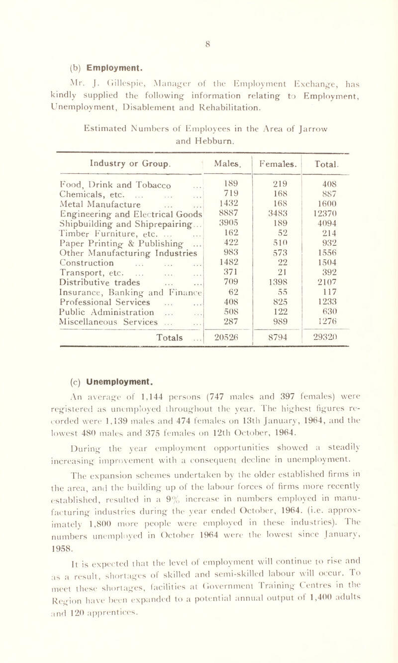 (b) Employment. Mr. J. Gillespie, Manager of the Employment Exchange, has kindly supplied the following information relating to Employment, Unemployment, Disablement and Rehabilitation. Estimated Numbers of Employees in the Area of Jarrow and Hebbum. Industry or Group. 1 Males. Females. Total. Food, Drink and Tobacco 189 219 408 Chemicals, etc. 719 168 887 Metal Manufacture 1432 168 1600 Engineering and Electrical Goods 8887 3483 12370 Shipbuilding and Shiprepairing . 3905 189 4094 Timber Furniture, etc. ... 162 52 214 Paper Printing & Publishing ... 422 510 932 Other Manufacturing Industries 983 573 1556 Construction 1482 22 1504 Transport, etc. 371 21 392 Distributive trades 709 1398 2107 Insurance, Banking and Finance 62 55 117 Professional Services 408 825 1233 Public Administration 508 122 630 Miscellaneous Services ... 287 989 1276 Totals 20526 8794 29320 (c) Unemployment. An average of 1,144 persons (747 males and 897 females) were registered as unemployed throughout the year. The highest figures re- corded were 1,139 males and 474 females on 13th January, 1964, and the lowest 480 males and 375 females on 112th October, 1964. During the year employment opportunities showed a steadily increasing improvement with a consequent decline in unemployment. The expansion schemes undertaken by the older established firms in the area, and the building up of the labour forces of firms more recently established, resulted in a 9% increase in numbers employed in manu- facturing industries during the year ended October, 1964. (i.e. approx- imately 1,800 more people were employed in these industries). The numbers unemployed in October 1964 were the lowest since January, 1958. It is expected that the level of employment will continue to rise and as a result, shortages of skilled and semi-skilled labour will occur. To meet these shortages, facilities at Government Training Centres in the Region have been expanded to a potential annual output of 1,400 adults and 120 apprentices.