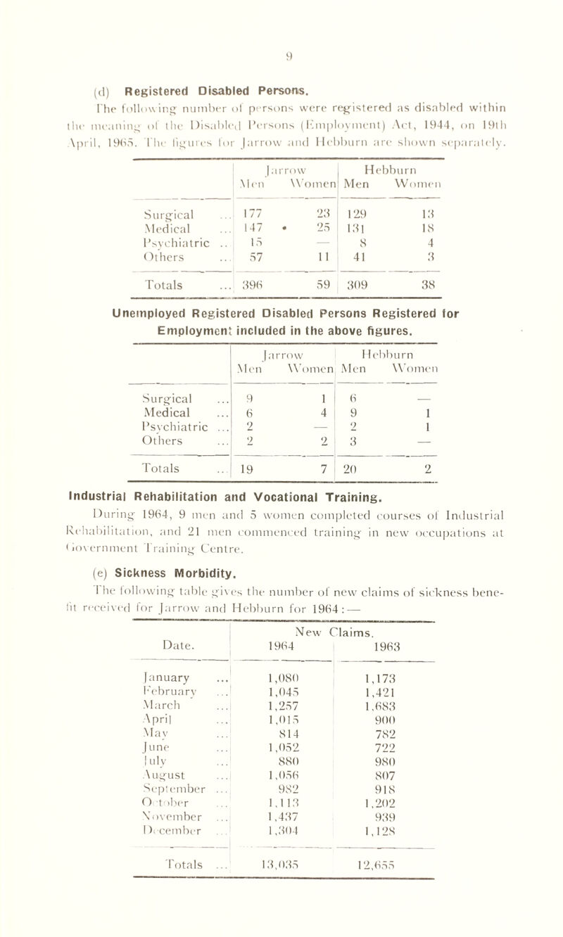 (d) Registered Disabled Persons. The following number of persons were registered as disabled within the meaning of the Disabled Persons (Employment) Act, 1944, on 19th \pril, 1965. I he figures for farrow .and Hebburn are shown separately. | arrow Men Women Hebburn Men Women Surgical . 177 23 129 13 Medical 147 • 25 131 18 Psychiatric 15 — 8 4 Others . 57 11 41 3 Totals . 396 59 309 38 Unemployed Registered Disabled Persons Registered for Employment included in the above figures. Men arrow Women Hebburn Men Women Surgical 9 1 6 Medical 6 4 9 1 Psvchiatric ... 9 — 2 1 Others 2 9 3 — Totals 19 7 20 2 Industrial Rehabilitation and Vocational Training. During 1964, 9 men and 5 women completed courses of Industrial Rehabilitation, and 21 men commenced training in new occupations at Government training Centre. (e) Sickness Morbidity. 1 he following table gives the number of new claims of sickness bene- fit received for [arrow and Hebburn for 1964:—- New Claims. Date. 1964 1963 [anuary 1,080 1,173 February ...! 1,045 1,421 March 1,257 1,683 April 1,015 900 May 814 782 June 1,052 722 luly 880 980 August 1,056 807 September ... 982 918 October 1,113 1,202 November 1,437 939 December 1,304 1,128 Totals ... 13,035 12,655