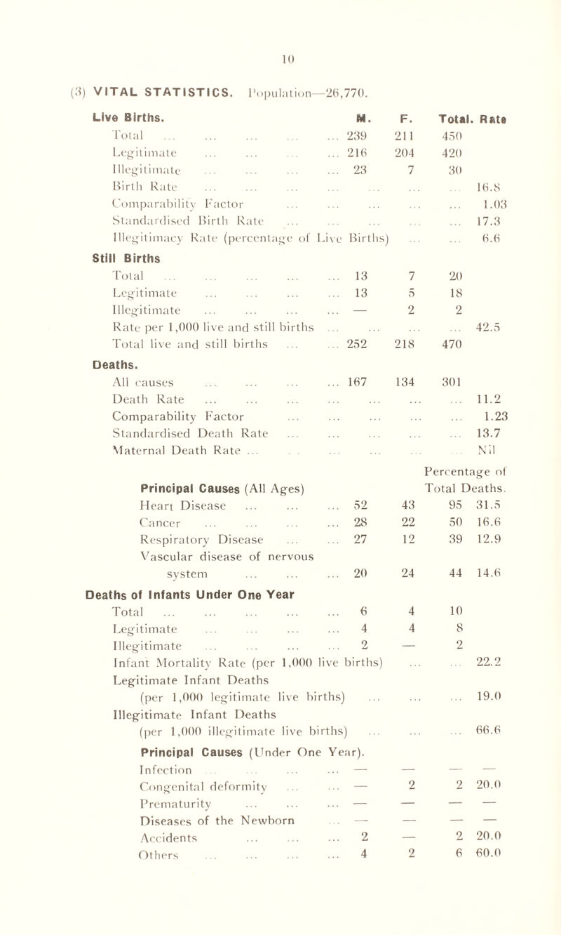 (3) VITAL STATISTICS. Population—26,770. Live Births. M. F. Total. Rate Total ... 239 211 450 Legitimate ... 216 204 420 Illegitimate ... 23 7 SO Birth Rate 16.8 Comparability Factor 1.03 Standardised Birth Rate 17.3 Illegitimacy Rate (percentage of Still Births Live Births 6.6 Total ... 13 7 20 Legitimate 13 5 18 Illegitimate ... — 2 2 Rate per 1,000 live and still births 42.5 Total live and still births Deaths. ... 252 218 470 All causes ... 167 134 301 Death Rate 11.2 Comparability Factor 1.23 Standardised Death Rate Maternal Death Rate ... Principal Causes (All Ages) 13.7 ... Nil Percentage of Total Deaths. Heart Disease ... 52 43 95 31.5 Cancer ... 28 22 50 16.6 Respiratory Disease Vascular disease of nervous ... 27 12 39 12.9 system Deaths of Infants Under One Year ... 20 24 44 14.6 Total ... 6 4 10 Legitimate 4 4 8 Illegitimate 2 — 2 Infant Mortality Rate (per 1,000 Legitimate Infant Deaths live births) 22.2 (per 1,000 legitimate live births) Illegitimate Infant Deaths 19.0 (per 1,000 illegitimate live births) Principal Causes (Under One Year). 66.6 Infection ... — — — — Congenital deformity ... — 2 2 20.0 Prematurity ... — — — — Diseases of the Newborn ... — — — — Accidents 2 — 2 20.0 Others 4 2 6 60.0