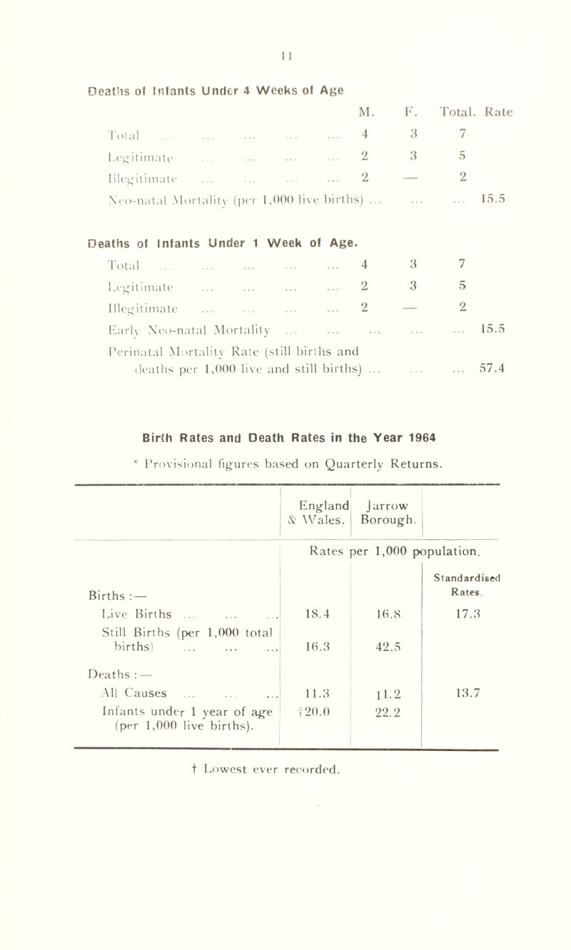 Deaths of Infants Under 4 Weeks of Age Total. Rate To i al M. F. 4 3 7 Legitimate 2 Illegitimate ... ... ... 2 Neo-natal Mortality (per 1,000 live births) ... 5 2 15.5 Deaths of Infants Under 1 Week of Age. Total 4 3 Legitimate ... ... ... ... 2 3 Illegitimate ... ... ... 2 — Early Neo-natal Mortality Perinatal Mortality Rate (still births and deaths per 1,000 live and still births) ... 7 5 2 15.5 57.4 Birth Rates and Death Rates in the Year 1964 * Provisional figures based on Quarterly Returns. England & Wales. J arrow Borough. Rates per 1,000 px opulation. Standardised Births : — Rates Live Births ... 18.4 16.8 17.3 Still Births (per 1,000 total births) 16.3 42.5 Deaths : — All Causes 11.3 11.2 13.7 Infants under 1 year of age 120.0 22.2 (per 1,000 live births). t Lowest ever recorded.