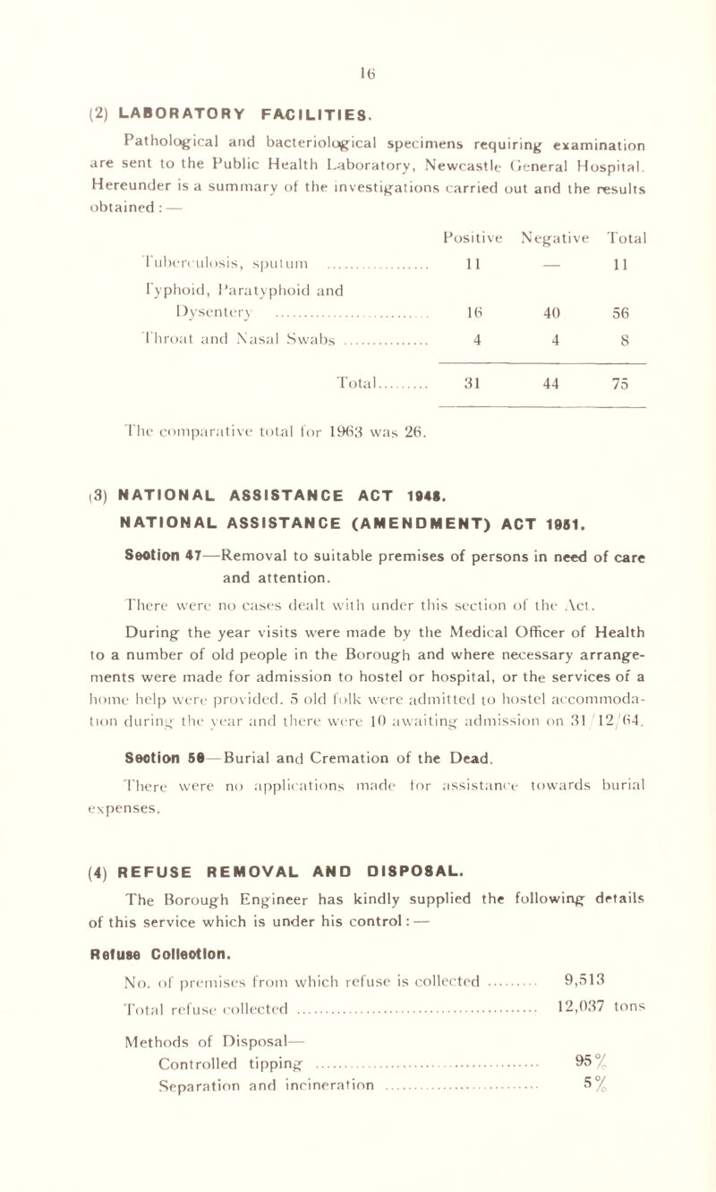 (2) LABORATORY FACILITIES, I athological and bacteriological specimens requiring examination are sent to the Public Health Laboratory, Newcastle General Hospital. Hereunder is a summary of the investigations carried out and the results obtained : — Positive Negative Total 1 uberrulosis, sputum 11 — 11 Typhoid, Paratyphoid and Dysentery 16 40 56 Throat and Nasal Swabs 4 4 8 Total 31 44 75 The comparative total for 1963 was 26. ,3) NATIONAL ASSISTANCE ACT 1948. NATIONAL ASSISTANCE (AMENDMENT) ACT 1981. Seotion 47—Removal to suitable premises of persons in need of care and attention. There were no cases dealt with under this section of the Act. During the year visits were made by the Medical Officer of Health to a number of old people in the Borough and where necessary arrange- ments were made for admission to hostel or hospital, or the services of a home help were provided. 5 old folk were admitted to hostel accommoda- tion during the year and there were 10 awaiting admission on 31 12 64. Section 50—Burial and Cremation of the Dead. There were no applications made tor assistance towards burial expenses. (4) REFUSE REMOVAL AND DISPOSAL. The Borough Engineer has kindly supplied the following details of this service which is under his control: — Refuse Collection. No. of premises from which refuse is collected 9,513 Total refuse collected 12,037 tons Methods of Disposal— Controlled tipping 95% Separation and incineration 5%