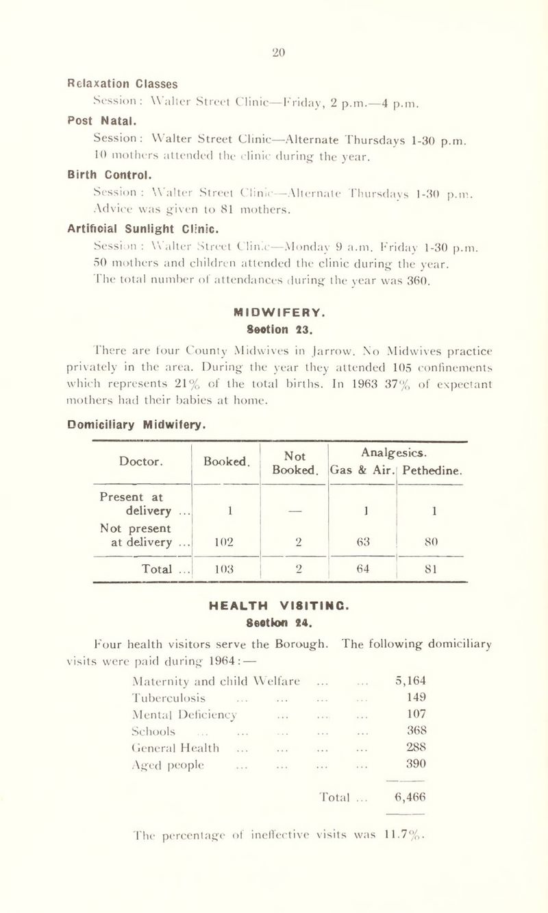 Relaxation Classes Session : \\ alter Street Clinic—Friday, 2 p.m.—4 p.m. Post Natal. Session : W alter Street Clinic—Alternate Thursdays 1-30 p.m. 10 mothers attended the clinic during the year. Birth Control. Session : Walter Street Clinic—Alternate Thursdays 1-30 p.m. Advice was given to 81 mothers. Artificial Sunlight Clinic. Session : W alter Street Clin.c—Monday 9 a.m. Friday 1-30 p.m. 50 mothers and children attended the clinic during the year. The total number of attendances during the vear was 360. MIDWIFERY. Seotion 23. There are tour County Midwives in Jarrow. No Midwives practice privately in the area. During the year they attended 105 confinements which represents 21% of the total births. In 1963 37% of expectant mothers had their babies at home. Domiciliary Midwifery. Doctor. Booked. Not Analgesics. Booked. Gas & Air. Pethedine. Present at delivery ... 1 — 1 1 Not present at delivery ... 102 2 63 80 Total ... 103 2 64 81 HEALTH VI8ITINC. Seotion 24. Four health visitors serve the Borough. The following domiciliary visits were paid during 1964: — Maternity and child Welfare 5,164 Tuberculosis 149 Mental Deficiency 107 Schools 368 General Health 288 Aged people 390 Total ... 6,466 The percentage ol ineffective visits was 11.7%.