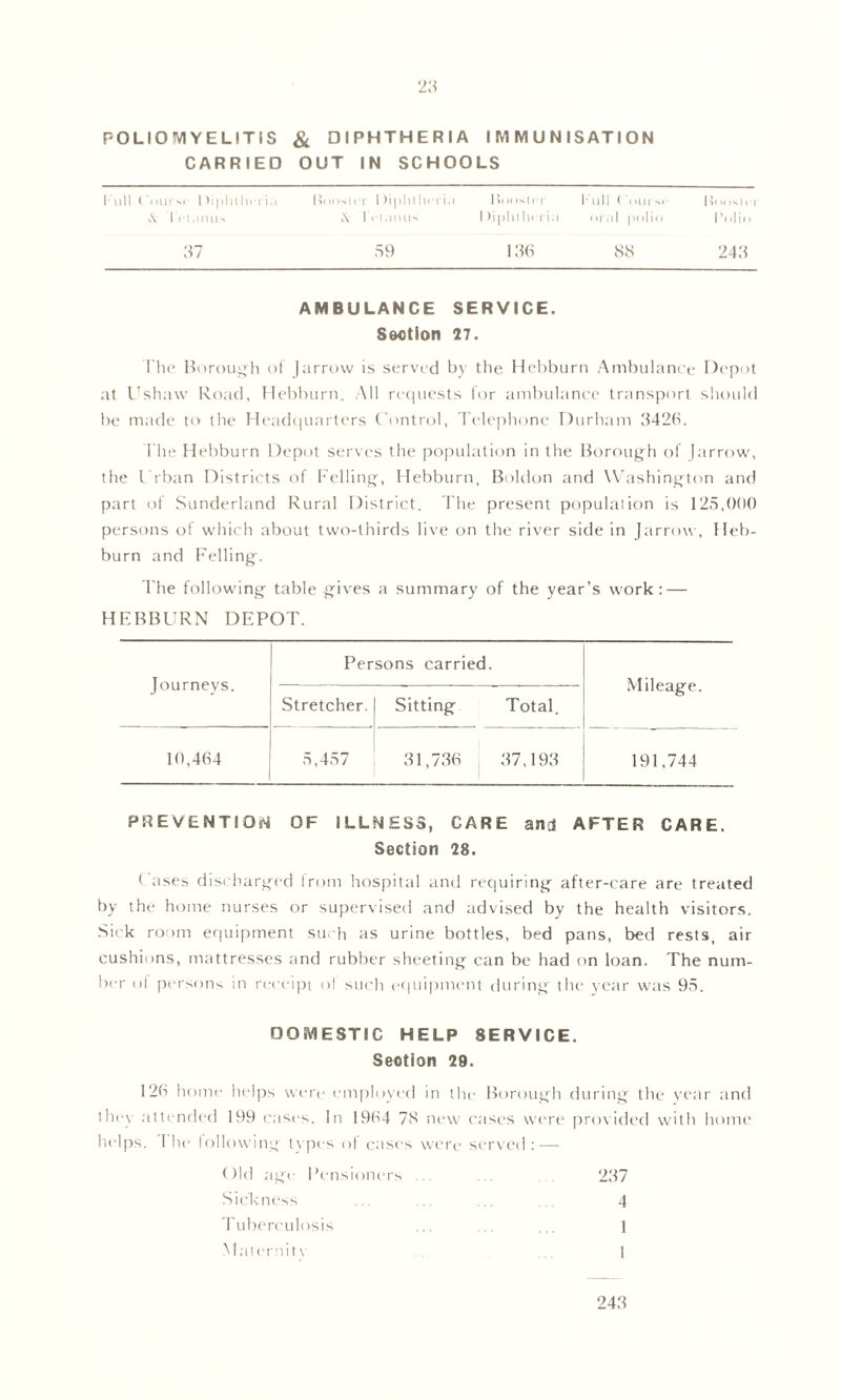 POLIOMYELITIS & DIPHTHERIA IMMUNISATION CARRIED OUT IN SCHOOLS lull Cnui'M' Diphtheria Booslrr Diphtheria Booster Kill I Course Boosln «V I'naims \ I el anus Diphtheria oral polio I’olio 37 39 136 88 243 AMBULANCE SERVICE. Section 27. lhe Borough of (arrow is served by the Hebburn Ambulance Depot at Ushaw Road, Hebburn. All requests for ambulance transport should be made to the Headquarters Control, Telephone Durham 3426. The Hebburn Depot serves the population in the Borough of Jarrow, the Urban Districts of Felling, Hebburn, Boldon and Washington and part of Sunderland Rural District. The present population is 125,000 persons ol which about two-thirds live on the river side in Jarrow, Heb- burn and Felling. The following table gives a summary of the year’s work: — HEBBURN DEPOT. Journeys. Persons carried. Mileage. Stretcher. Sitting Total. 10,464 5,457 31,736 37,193 191,744 PREVENTION OF ILLNESS, CARE an3 AFTER CARE. Section 28. C ases discharged from hospital and requiring after-care are treated by the home nurses or supervised and advised by the health visitors. Sick room equipment such as urine bottles, bed pans, bed rests, air cushions, mattresses and rubber sheeting can be had on loan. The num- ber ol persons in receipt ol such equipment during the year was 95. DOMESTIC HELP SERVICE. Seotion 29. 126 home helps were employed in the Borough during the year and they attended 199 cases. In 1964 78 new cases were provided with home helps. The following types of cases were served: — Old age Pensioners ... ... 237 Sickness ... ... ... .. 4 Tuberculosis ... ... ... 1 Maternity 1 243