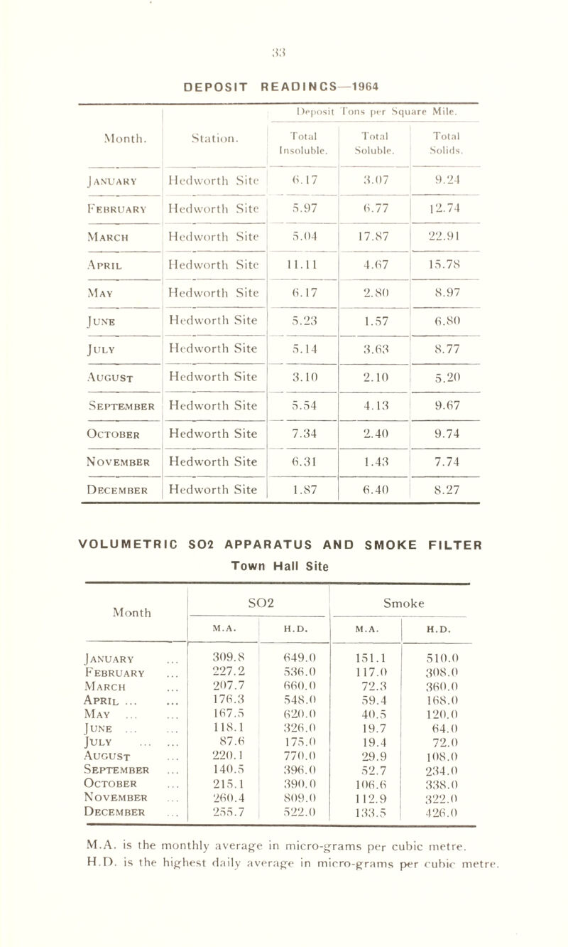 DEPOSIT READINCS—1964 Month. Deposit Tons per Square Mile. Station. Total Insoluble. Total Soluble. Total Solids. January Hedworth Site 6.17 3.07 9.24 February Hedworth Site 5.97 6.77 12.74 March Hedworth Site 5.04 17.87 22.91 April Hedworth Site 11.11 4.67 15.78 May Hedworth Site 6.17 2.80 8.97 June Hedworth Site 5.23 1.57 6.80 July Hedworth Site 5.14 3.63 8.77 August Hedworth Site 3.10 2.10 5.20 September Hedworth Site 5.54 4.13 9.67 October Hedworth Site 7.34 2.40 9.74 November Hedworth Site 6.31 1.43 7.74 December Hedworth Site 1.87 6.40 8.27 VOLUMETRIC S02 APPARATUS AND SMOKE FILTER Town Hall Site Month S02 Smoke M.A. H.D. M.A. H.D. January 309.8 649.0 151.1 510.0 February 227.2 536.0 117.0 308.0 March 207.7 660.0 72.3 360.0 April ... 176.3 548.0 59.4 168.0 May 167.5 620.0 40.5 120.0 June 118.1 326.0 19.7 64.0 July 87.6 175.0 19.4 72.0 August 220.1 770.0 29.9 108.0 September 140.5 396.0 52.7 234.0 October 215.1 390.0 106.6 338.0 November 260.4 809.0 112.9 322.0 December 255.7 522.0 133.5 426.0 M.A. is the monthly average in micro-grams per cubic metre. H.D. is the highest daily average in micro-grams per cubic metre.