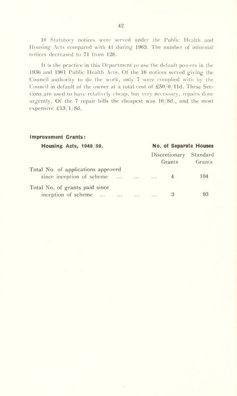 16 Statutory notices were served under the Public Health and Housing Acts compared with 41 during 1963. The number of informal notices decreased to 71 from 128. It is the practice in this Department to use the default powers in the 1936 and 1961 Public Health Acts. Of the 16 notices served giving the Council authority to do the work, only 7 were complied with by the Council in default of the owner at a total cost of £50/0/1 Id. These Sec- tions are used to have relatively cheap, but very necessary, repairs done urgently. Of the 7 repair bills the cheapest was 16/8d., and the most expensive £13/l/8d. Improvement Grants: Housing Acts, 1949/50. Total No. of applications approved since inception of scheme Total No. of grants paid since inception of scheme No. of Separate Houses Discretionary Standard Grants Grants 4 104 3 93