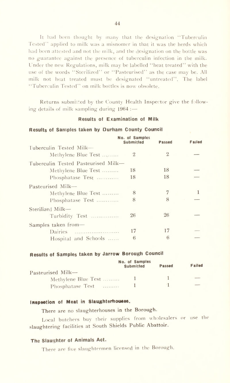 It had been thought by many that the designation “Tuberculin l ested” applied to milk was a misnomer in that it was the herds which had been attested and not the milk, and the designation on the bottle was no guarantee against the presence ol tuberculin infection in the milk. Under the new Regulations, milk may be labelled “heat treated’’ with the use ol the words “Sterilized” or “Pasteurised” as the case may be. All milk not heat treated must be designated “untreated”. The label “Tuberculin Tested” on milk bottles is now obsolete. Returns submitted by the County Health Inspector give the follow- ing details of milk sampling during 1964 : — Results of Examination of Milk Results of Samples taken by Durham County Council No. of Samples Submitted Passed Failed Tuberculin Tested Milk— Methylene Blue Test 2 2 — Tuberculin Tested Pasteurised Milk- Methylene Blue 'Test 18 18 Phosphatase Test 18 18 — Pasteurised Milk— Methylene Blue Test 8 7 1 Phosphatase Test 8 8 — Sterilized Milk— Turbidity Test 26 26 — Samples taken from— Dairies 17 17 — Hospital and Schools 6 6 — Results of Samples taken by Jarrow Borough Council No. of Samples Submitted Passed Failed Pasteurised Milk— Methylene Blue Test 1 1 — Phosphatase Test 1 1 — Inspection of Meat in Slaughterhouses. There are no slaughterhouses in the Borough. Local butchers buy their supplies from wholesalers or use the slaughtering facilities at South Shields Public Abattoir. The Slaughter of Animals Act. There are live slaughtermen licensed in the Borough.