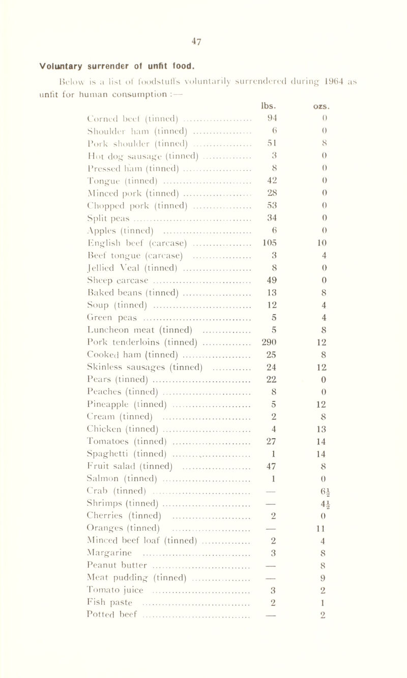 Voluntary surrender of unfit food. Below is a list of foodstuffs voluntarily surrendered during 1964 as unlit for human consumption : — lbs. ozs. Corned beel (tinned) 94 0 Shoulder ham (tinned) 6 0 Pork shoulder (tinned) 51 8 Hot dog sausage (tinned) 3 0 Pressed ham (tinned) 8 0 Tongue (tinned) 42 0 Minced pork (tinned) 28 0 (Shopped pork (tinned) 53 0 Split peas 34 0 Apples (tinned) 6 0 Knglish beef (carcase) 105 10 Beel tongue (carcase) 3 4 Jellied Veal (tinned) 8 0 Sheep carcase 49 0 Baked beans (tinned) 13 8 Soup (tinned) 12 4 Green peas 5 4 Luncheon meat (tinned) 5 8 Pork tenderloins (tinned) 290 12 Cooked ham (tinned) 25 8 Skinless sausages (tinned) 24 12 Pears (tinned) 22 0 Peaches (tinned) 8 0 Pineapple (tinned) 5 12 Cream (tinned) 2 8 Chicken (tinned) 4 13 Tomatoes (tinned) 27 14 Spaghetti (tinned) 1 14 Fruit salad (tinned) 47 8 Salmon (tinned) 1 0 Crab (tinned) — 6* Shrimps (tinned) — H Cherries (tinned) 2 0 Oranges (tinned) — n Minced beef loaf (tinned) 2 4 Margarine 3 8 Peanut butter — 8 Meat pudding (tinned) — 9 Tomato juice 3 2 Fish paste 2 1 Potted beef — 2