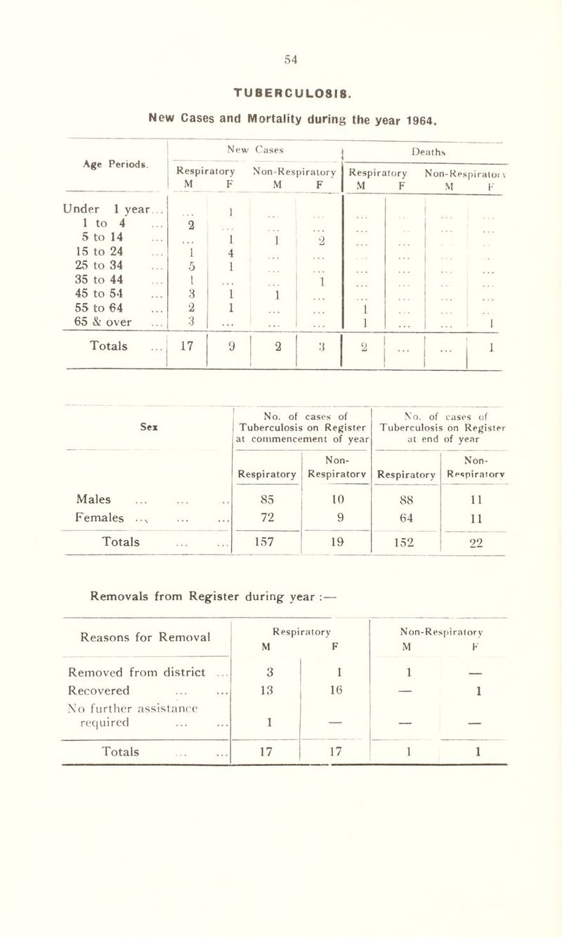 TUBERCUL0SI8. New Cases and Mortality during the year 1964. Age Periods. New Cases Deaths Respiratory M F Non-Respiratory M F Respiratory M F Mon-Res M piralor\ F Under 1 year . 1 1 to 4 2 5 to 14 1 1 2 15 to 24 1 4 25 to 34 5 1 35 to 44 1 1 45 to 54 3 1 1 55 to 64 2 1 1 65 & over 3 1 . . . 1 Totals 17 9 1 2 3 2 1 Sex No. of cases of Tuberculosis on Register at commencement of year No. of cases of Tuberculosis on Register at end of year Non- Non- Respiratory Respiratory Respiratory Respiratory Males 85 10 88 11 Females ... 72 9 64 11 Totals 157 19 152 22 Removals from Register during year : — Reasons for Removal Respiratory Non-Res piratory M F M F Removed from district ... 3 1 1 — Recovered 13 16 — 1 No further assistance required 1 — — — Totals 17 17 1 1