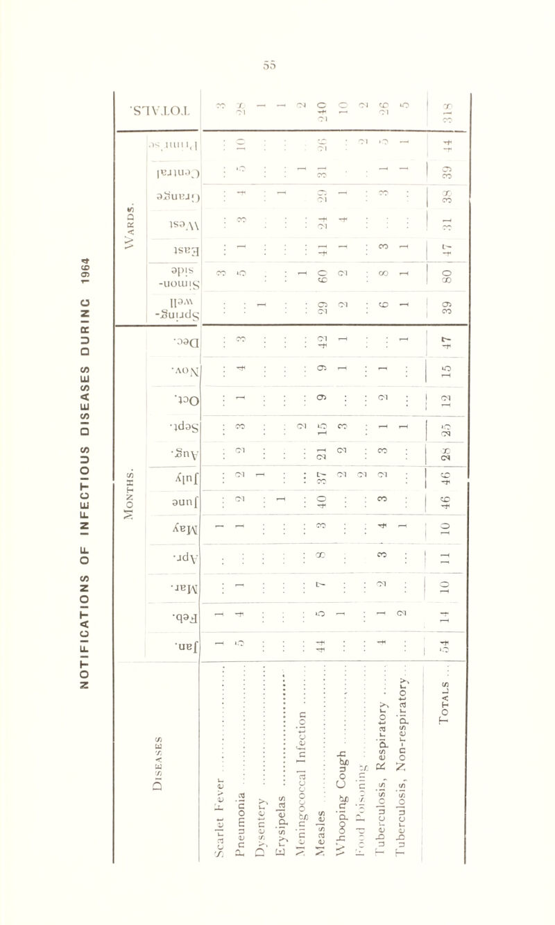 NOTIFICATIONS OF INFECTIOUS DISEASES DURINC 1964 C/> U rr, <• w c/> (U V a u n 2 ‘2 U cn 22 o <L> E c cx 3 aj S <3J in C u Oh Q UJ V V 03 o u o cj O b/D . — c/) C nj x: biD 3 O U bx) 'cl § -G O ■*-< 03 u 'a a; c/) a i/) <u c o z c c/i c/3 J3 3 o u. X a t/3 jD 3 CJ u a; X 3 SlVvLOvL CO X — M —i CM o •*+< CM <^l CM CO Cl lO 318 .is .mu i, | — O1 CM o - -f *o : -• CO -1 -1 03 CO aSuBj;) -H -1 CM -1 CO CTj \ °° a a < iso \\ -H CM H> K> }SKJ] ; rH : -+< —1 CO t-H L- apis -UOU.II g CO »o * r-H 60 CM co t-H 80 IIOAV -Suiidg : - C3 CM CM co «-H 03 CO •OOQ co ; CM t-H - 47 • AO\T ^ : a> t-H : - IO t-H o o rf- • a> CM • : cn •jdog I co ; : cm io H CO - *o CM •J8ny CM ; t-H CM CM CO X CM cr) X Ainf CM • t>- CO CM CM CM CO z 0 ounf CM ; t-H O t* CO 46 ^sp\[ — ^ : CO o •jdy cx CO —H ••> BIM - L- CM ! | o •q9d - I1 o - - CM —r t-H UB[ r-H io : —fl —H • 1 « « - u O ■*-> ct (/) J < H