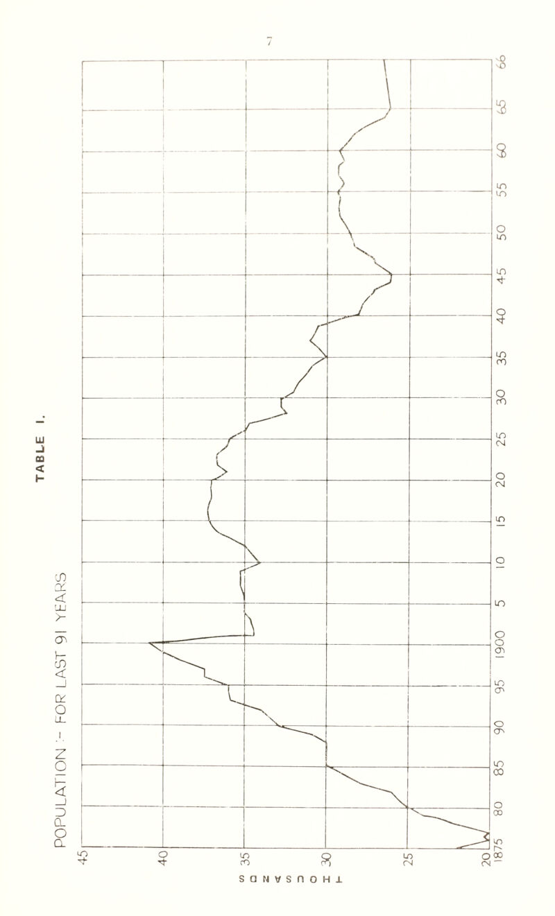 POPULATION - FOR LAST 91 YEARS Ol < h- / SQNVSnOHX