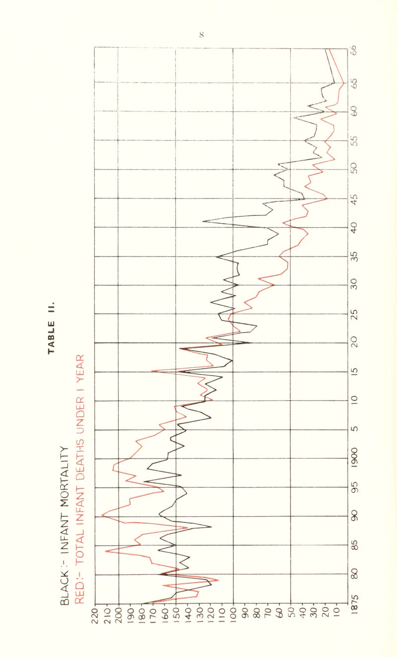 BLACK - INFANT MORTALITY RED:- TOTAL INFANT DEATHS UNDER I YEAR s LU -1 03 < -0 vO 58 in lO O in in •'t LO rn o CO in CM O CM in o in m <Ti 8 in oo s in r~ oo