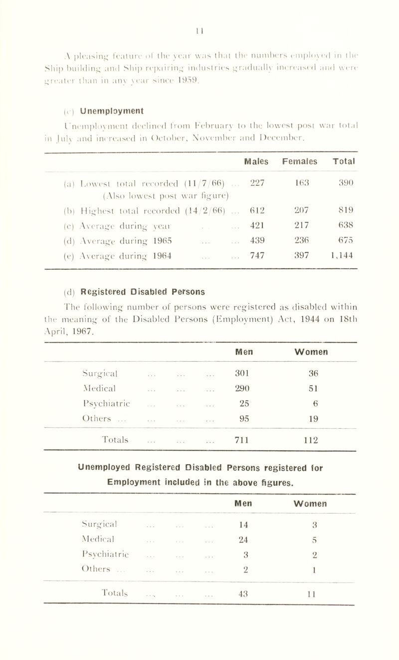 A pleasing feature ol 11u- year was that the numbers employed in the Ship building and Ship repairing industries gradually increased and were greater than in am year since 19.59. (e) Unemployment Unemployment declined from February to the lowest post war total in |ulv and increased in October, November and December. Males Females Total (a) Lowest total recorded (11 7 66) (Also lowest post war figure) 227 163 390 (b) Highest total recorded (14 2 66) 612 207 819 (c) Average during year 421 217 638 (d) \verage during 1965 439 236 675 (e) Average during 1964 ... 747 397 1,144 (d) Registered Disabled Persons The following number of persons were the meaning of the Disabled Persons (Em April, 1967. registered ployment) as disabled within Act, 1944 on 18th Men Women Surgical 301 36 Medical 290 51 Psychiatric 25 6 Others . 95 19 Totals 711 112 Unemployed Registered Disabled Persons registered for Employment included in the above figures. Men Women Surgical 14 3 Medical 24 5 Psychiatric 3 2 Others 2 1 Totals 43 11