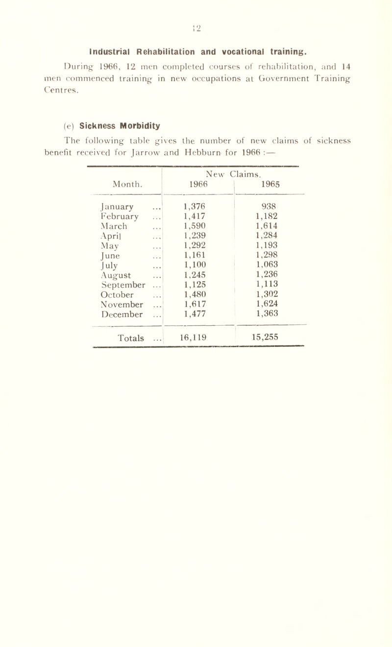 Industrial Rehabilitation and vocational training. During 1966, 12 men completed courses of rehabilitation, and 14 men commenced training in new occupations at Government Training Centres. (e) Sickness Morbidity The following table gives the number of new claims of sickness benefit received for Jarrow and Hebburn for 1966 : — Month. New C 1966 'laims. 1965 January 1,376 938 February 1,417 1,182 March 1,590 1,614 April 1,239 1,284 May 1,292 1,193 June 1,161 1,298 July 1,100 1,063 August 1,245 1,236 September ... 1,125 1,113 October 1,480 1,302 November 1,617 1,624 December ... 1,477 1,363