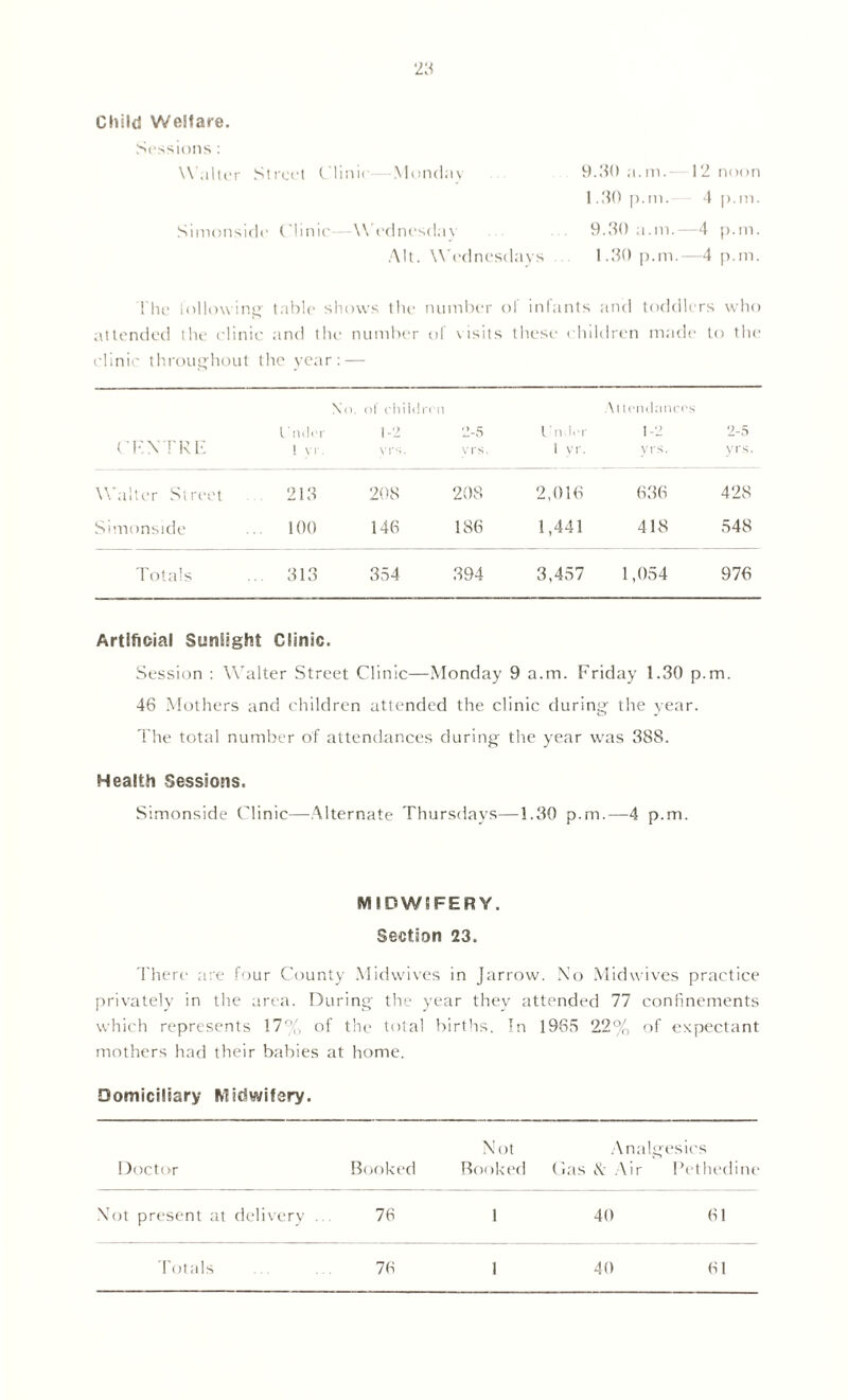 Child Welfare. Sessions : Walter Street Cl inii Monday 9. .30 a.m.—12 noon 1 .30 p.m. 4 p.m. Simonside Clinic Wed nesda\ 9.30 a.m.—4 p.m. Alt. Wednesc lays 1.30 p.m.—4 p.m. The following- table shows the number ol infants and toddlers who attended the clinic and the number of visits these children made to the clinic throughout the year: — N ’o, of children Attendances finder 1-2 2-5 finder 1-2 2-5 CFN'TRE i vi . vrs. yrs. 1 vr. yt*s. yrs. Walter Street 213 208 208 2,016 636 428 Simonside ... 100 146 186 1,441 418 548 Totals ... 313 354 394 3,457 1,054 976 Artificial Sunlight Clinic. Session : Walter Street Clinic—Monday 9 a.m. Friday 1.30 p.m. 46 Mothers and children attended the clinic during- the year. The total number of attendances during the year was 388. Health Sessions. Simonside Clinic—Alternate Thursdays—1.30 p.m.—4 p.m. MIDWIFERY. Section 23. There are four County Midwives in Jarrow. No Midwives practice privately in the area. During the year they attended 77 confinements which represents 17% of the total births. In 1965 22% of expectant mothers had their babies at home. Domiciliary Midwifery. Doctor Booked Not Booked Analgesics Gas \ Air Pethedine Not present at delivery . 76 1 40 61 Totals 70 1 40 61