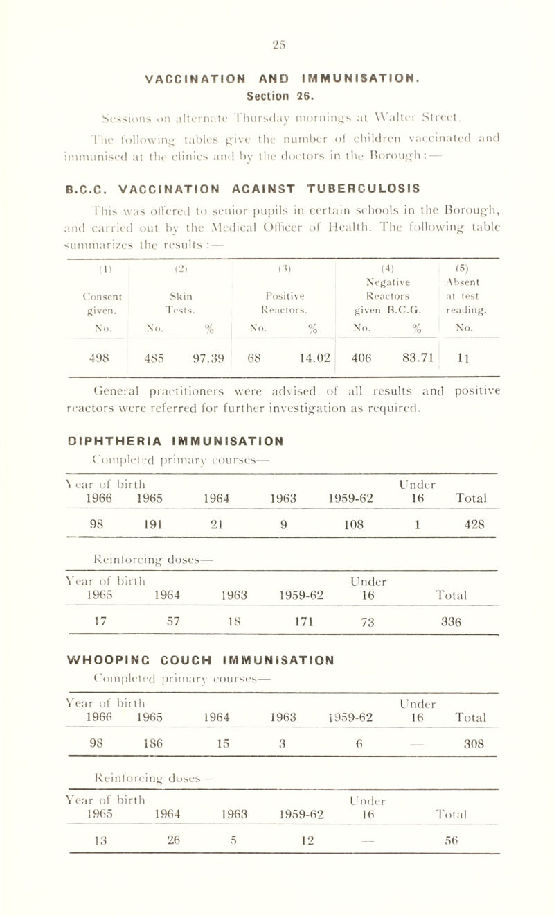 VACCINATION AND IMMUNISATION. Section 26. Sessions on alternate Thursday morning's at W alter Street. The following tables give the number of children vaccinated and immunised at the clinics and by the doctors in the Borough: — B.C.C. VACCINATION ACAINST TUBERCULOSIS This was offered to senior pupils in certain schools in the Borough, and carried summarizes out by the Medical Officer of Health. The following table the results : — (1) (2) C) (4) 15) Negative Absent Consent Skin Positive Reactors at test given. Tests. Reactors. given R.C.G. reading. No. No. % No. % No. % No. 498 485 97.39 68 14.02 406 83.71 11 General practitioners were advised of all results and positive reactors were referred for further investigation as required. DIPHTHERIA IMMUNISATION Completed primary courses— \ ear of 1966 birth 1965 1964 1963 1959-62 Under 16 Total 98 191 21 9 108 1 428 Reinforcing doses— Year of birth 1965 1964 1963 Under 1959-62 16 Total 17 57 18 171 73 336 WHOOPING COUCH IMMUNISATION Completed primary courses- Year of birth 1966 1965 1964 1963 1959-62 Under 16 Total 98 186 15 3 6 308 Reinforcing doses— Year of birth 1965 1964 1963 Under 1959-62 16 Total 13 26 5 12 56