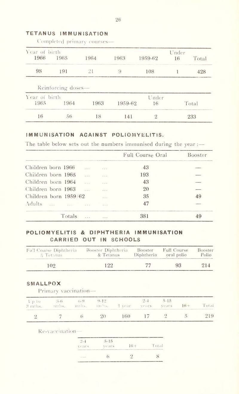 TETANUS IMMUNISATION Completed primar\ courses— Year of 1966 birth 1965 1964 1963 1959-62 Under 16 Total 96 191 21 9 108 1 428 Reinforcing doses- Vear of 1965 birth 1964 1963 Unde 1959-62 16 r Total 16 56 18 141 2 233 IMMUNISATION AGAINST POLIOMYELITIS The table below sets out the numbers immunised during the year :— Full Course Oral Booster Children born 1966 43 — Children born 1965 193 — Children born 1964 43 — Children born 1963 20 — Children born 1959/62 35 49 Adults 47 — Totals 381 49 POLIOMYELITIS & DIPHTHERIA IMMUNISATION CARRIED OUT IN SCHOOLS Full Course Diphtheria fy Tetanus Booster Diphtheria & Tetanus Booster Diphtheria Full Course Booster oral polio Polio 102 122 77 93 214 SMALLPOX Primary vaccination— I p to 3 milts. 3-6 6-9 milts. mills V)-12 in i h s. l year 2-4 \ cars 5-15 years 16+ Total 2 7 6 20 160 17 2 5 219 2-4 \ cars 5-15 6 2 8 Re-vaccinal ion