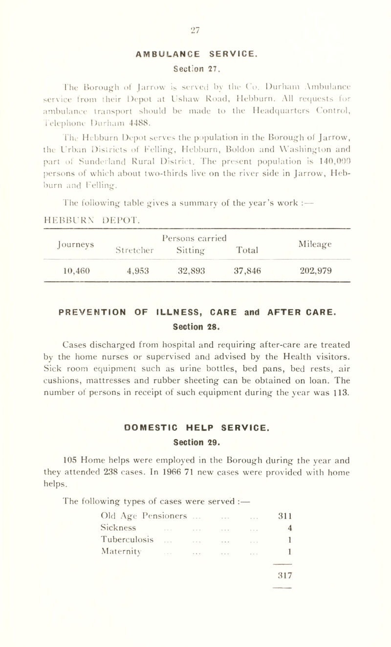 AMBULANCE SERVICE. Section 27. I'he Borough of |arrow is served In the Co. Durham Ambulance service from their Depot at Ushaw Road, Hebburn. All requests for ambulance transport should be made to the Headquarters Control, Telephone Durham 4488. Tin- Hebburn Depot serves the population in the Borough of Jarrow, the Urban Districts of helling, Hebburn, Boldon and Washington and part of Sunderland Rural District. The present population is 140,000 persons of which about two-thirds live on the river side in Jarrow, Heb- burn and helling. I'he following table gives a summary of the year’s work : — HEBBURN DEPOT. J ourneys Stretcher Persons carried Sitting Total Mileage 10,460 4,953 32,893 37,846 202,979 PREVENTION OF ILLNESS, CARE and AFTER CARE. Section 28. Cases discharged from hospital and requiring after-care are treated by the home nurses or supervised and advised by the Health visitors. Sick room equipment such as urine bottles, bed pans, bed rests, air cushions, mattresses and rubber sheeting can be obtained on loan. The number of persons in receipt of such equipment during the year was 113. DOMESTIC HELP SERVICE. Section 29. 105 Home helps were employed in the Borough during the year and they attended 238 cases. In 1966 71 new cases were provided with home helps. The following types of cases were served :— Old Age Pensioners ... 311 Sickness ... 4 Tuberculosis ... 1 Maternity ... ... 1 317