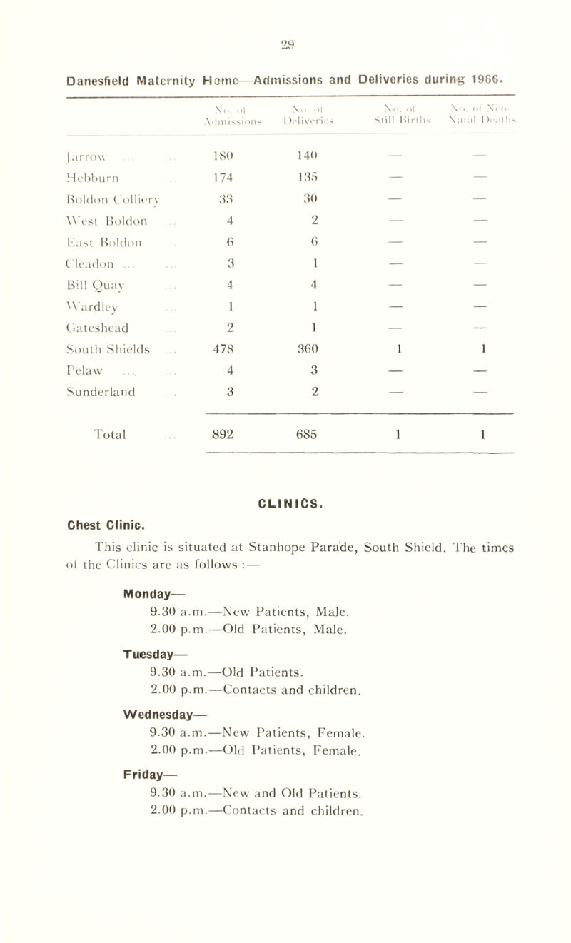 Danesfield Maternity Hamc—Admissions and Deliveries during 1966. No. ol No. o! No. o! No . oi NVo- Admissions I teliveries Slill Hirihs Nai :d Deaths | arrow ISO 140 — — Hebburn 174 135 — — Boldon Colliery 33 30 — — W est Boldon 4 2 — — Fast Boldon 6 6 — — Cleadon 3 1 — — Bill Quay 4 4 W’ardley 1 1 — — Gateshead 2 1 — — South Shields 478 360 1 1 Pelaw 4 3 — — Sunderland 3 2 — — Total 892 685 1 1 CLINICS. Chest Clinic. This clinic is situated at Stanhope Parade, South Shield. The times ot the Clinics are as follows : — Monday— 9.30 a.m.—New Patients, Male. 2.00 p.m.—Old Patients, Male. Tuesday— 9.30 a.m.—Old Patients. 2.00 p.m.—Contacts and children. Wednesday— 9.30 a.m.—New Patients, Female. 2.00 p.m.—Old Patients, Female. Friday— 9.30 a.m.—New and Old Patients. 2.00 p.m.—Contacts and children.
