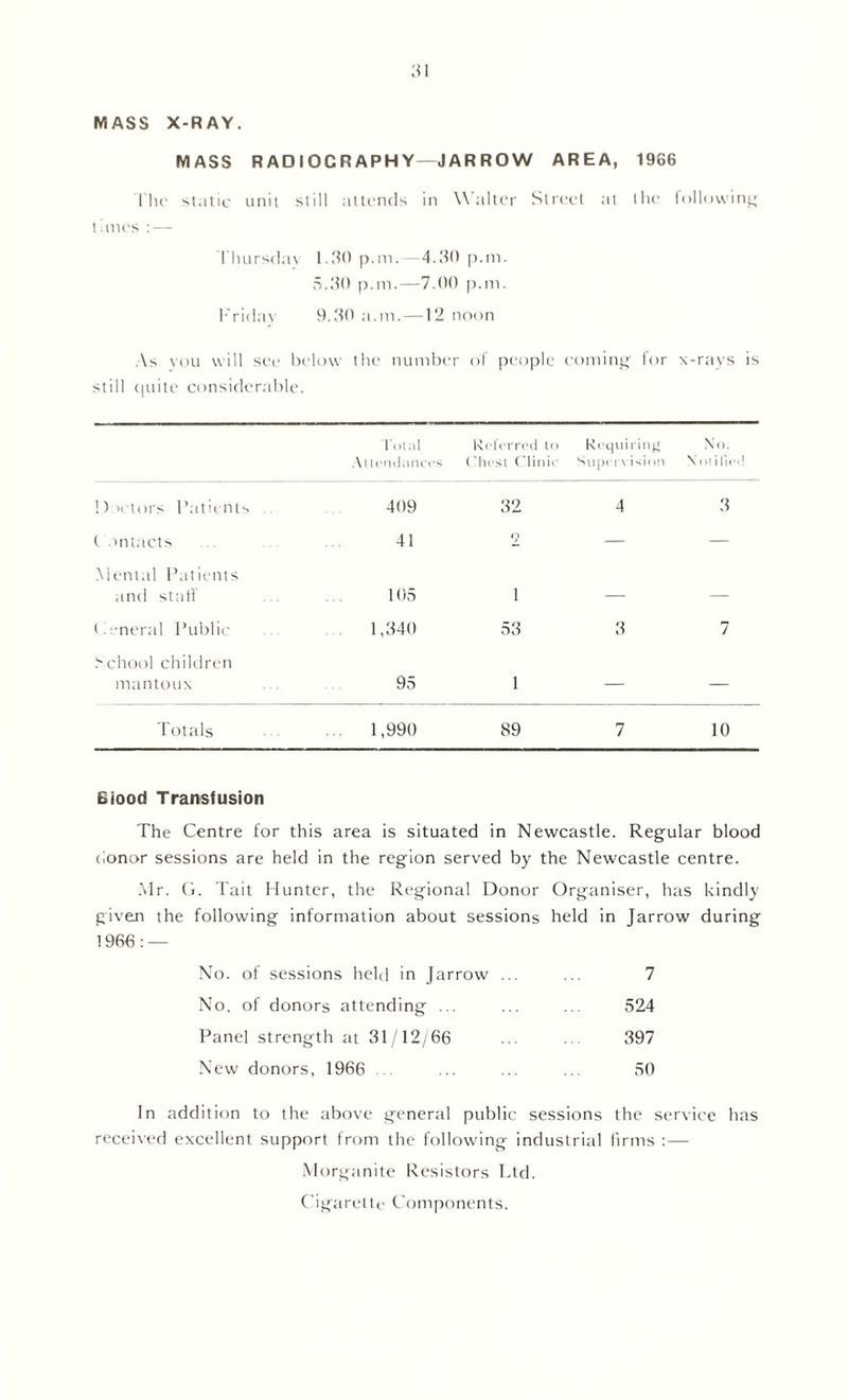 MASS X-RAY. MASS RADI OC R APH Y—JAR ROW AREA, 19G6 The static unit still attends in Walter Street at the following tlines : — rhursda\ 1.30 p.m.—4.30 p.m. 5.30 p.m.—7.00 p.m. Friday 9.30 a.m.—12 noon As vou will see below the number of people coming- lor x-rays is still quite considerable. total A Uendancos Referred to Chest Clinic Requiring Supervision No. Not i lied !) >ctors Patients 409 32 4 3 Contacts 41 n — — Mental Patients and stall 105 l — — General Public 1,340 53 3 7 School children mantoux 95 1 — — Totals 1,990 89 7 10 Blood Transfusion The Centre for this area is situated in Newcastle. Regular blood donor sessions are held in the region served by the Newcastle centre. Mr. G. Tait Hunter, the Regional Donor Organiser, has kindly given the following information about sessions held in Jarrow during 1966: — No. of sessions held in Jarrow ... 7 No. of donors attending ... 524 Panel strength at 31/12/66 397 New donors, 1966 . 50 In addition to the above general public sessions the service has received excellent support from the following industrial firms :— Morganite Resistors Ltd. Cigarette Components.