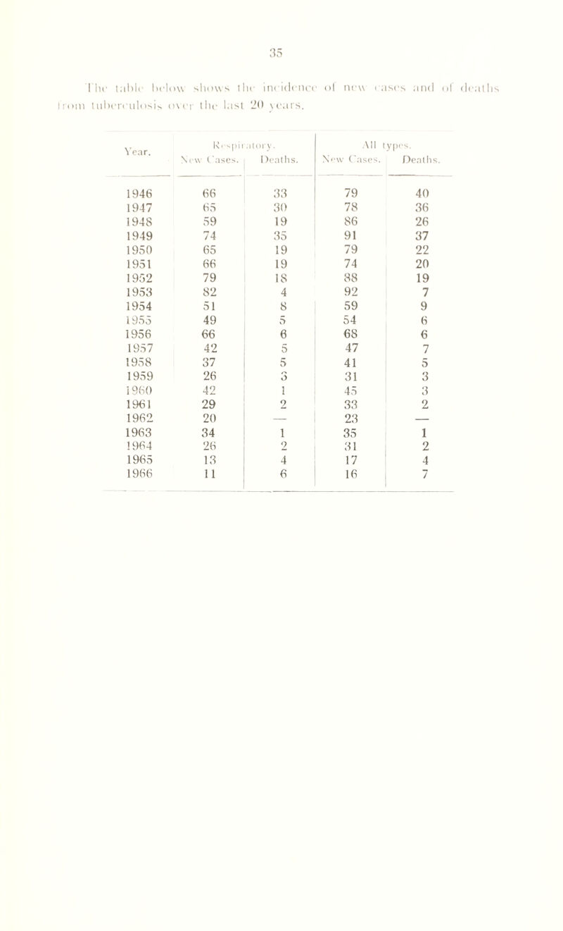 The table below shows the incidence ol new eases and of eulosis over the last 20 years. Year. Rispii New Cases. a lory. Deaths. All types. New Cases. Deaths 1946 66 33 79 40 1947 65 30 78 36 1948 59 19 86 26 1949 74 35 91 37 1950 65 19 79 22 1951 66 19 74 20 1952 79 IS 88 19 1953 82 4 92 7 1954 51 8 59 9 1955 49 5 54 6 1956 66 6 68 6 1957 42 5 47 7 1958 37 5 41 5 1959 26 3 31 3 1960 42 1 45 3 1961 29 2 33 2 1962 20 — 23 — 1963 34 1 35 1 1964 26 2 31 2 1965 13 4 17 4 1966 11 6 16 7 deaths