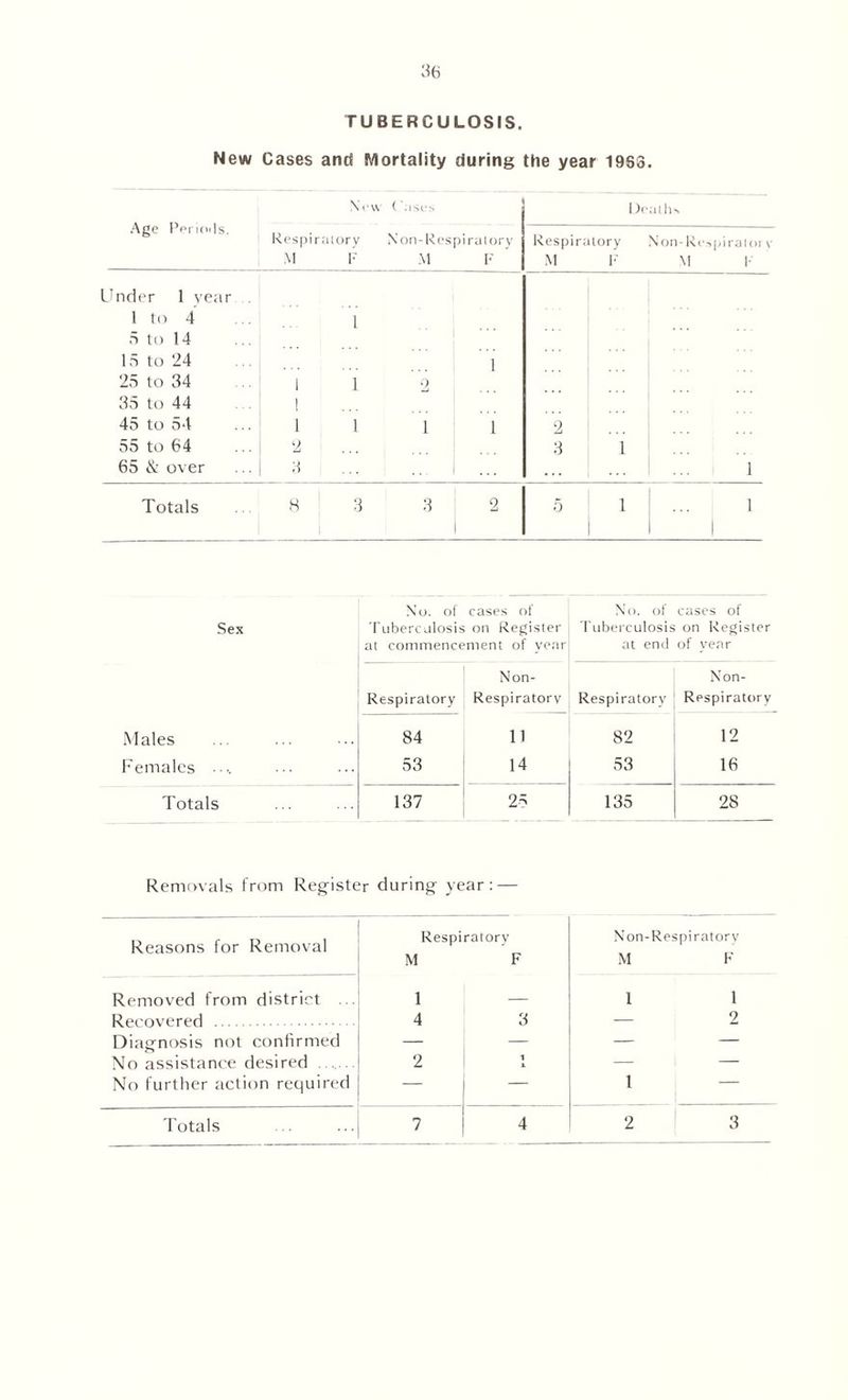 TUBERCULOSIS. New Cases and Mortality during the year 19S3. Age Periods. New Cases Respiratory Non-Res M F M Oratory I-' Deaths Respiratory Non-Respiratory M F M F Under 1 year . 1 to 4 S to 14 15 to 24 25 to 34 35 to 44 45 to 54 55 to 64 65 & over 1 1 1 2 1 1 l 1 2 3 1 1 . . . 2 3 1 1 Totals 8 3 3 2 5 1 1 1 Sex No. of cases of Tuberculosis on Register at commencement of year No. of T uberculosis at end cases of on Register of year Non- Non- Respiratory Respiratory Respiratory Respiratory Males 84 11 82 12 F emales • ■ 53 14 53 16 Totals 137 25 135 28 Removals from Register during year: — Reasons for Removal Respiratory M F Non-Respiratory M F Removed from district ... 1 — 1 1 Rprrwerprl 4 3 2 Diagnosis not confirmed — — No assistance desired ....... 2 1 X — — No further action required — — 1 — Totals 7 4 2 | 3