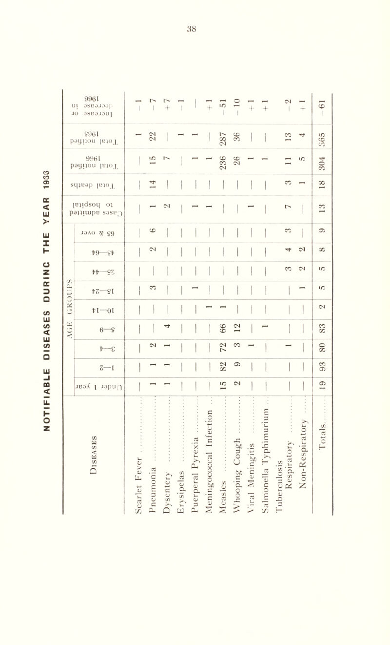 NOTIFIABLE DISEASES DURING THE YEAR 1933