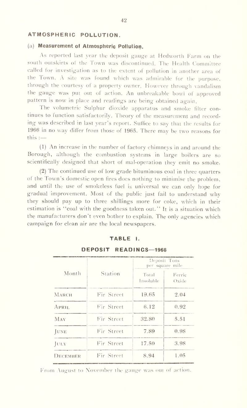 ATMOSPHERIC POLLUTION. (a) Measurement of Atmospheric Pollution. As reported last year the deposit gauge at Hedworth I* arm on the soutli outskirts ol the Town was discontinued. The Health Committee called tor investigation as to the extent of pollution in another area of the Town. A site was found which was admirable for the purpose, through the courtesy of a property owner. However through vandalism the gauge was put out of action. An unbreakable bowl of approved pattern is now in place and readings are being obtained again. I he volumetric Sulphur dioxide apparatus and smoke lilter con- tinues to function satisfactorily. Theory of the measurement and record- ing was described in last year’s report. Suffice to say that the results for 1966 in no way differ from those of 1965. There may be two reasons for this : — (1) An increase in the number of factory chimneys in and around the Borough, although the combustion systems in large boilers are so scientifically designed that short of mal-operation they emit no smoke. (2) The continued use of low grade bituminous coal in three quarters of the Town's domestic open fires does nothing to minimise the problem, and until the use of smokeless fuel is universal we can only hope for gradual improvement. Most of the public just fail to understand why they should pay up to three shillings more for coke, which in their estimation is “coal with the goodness taken out.” It is a situation which the manufacturers don’t even bother to explain. The only agencies which campaign for clean air are the local newspapers. TABLE I. DEPOSIT READINGS—1966 Deposit Tons per square mile Month Station Total Ferric 1 nsoluble ()xide March Fir Street 19.65 2.04 April Fir Street 6.12 0.92 May Fir Street 32.80 5.51 June Fir Street 7.89 0.98 J ULY Fir Street 17.50 3.98 December Fir Street 8.94 1.05 From \ugust to November the gauge was out ol action.