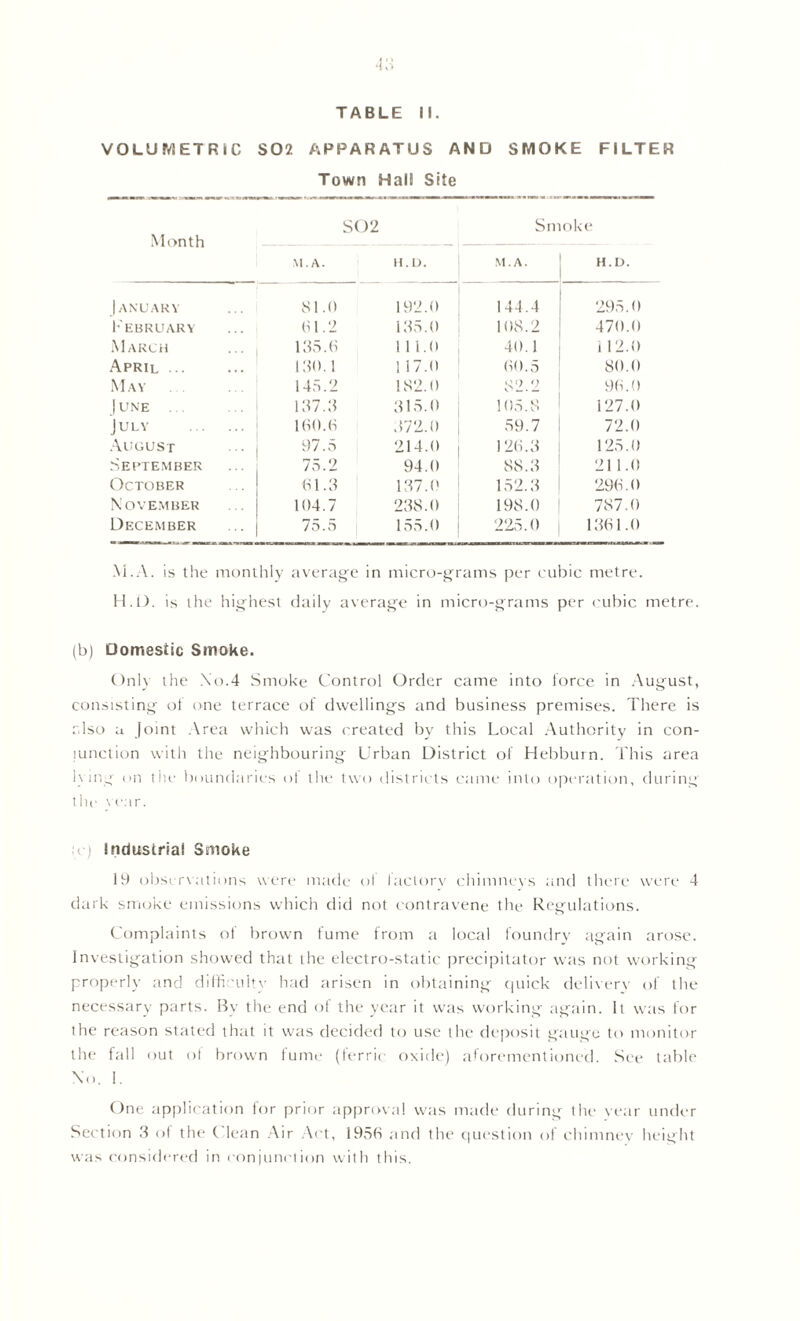 TABLE II. VOLUMETRIC S02 APPARATUS AND SMOKE FILTER Town Hall Site S()2 Smoke Month M.A. January 81.0 February 01.2 March ... 135.6 April 130.1 May 145.2 1UNE 137.3 July 160.6 August 97.5 September 75.2 October 61.3 November 104.7 December 75.5 II.o. M.A. H.L>. 192.0 144.4 295.0 135.0 108.2 470.0 111.0 40.1 i 12.0 1 17.0 60.5 80.0 182.0 82.2 96.0 315.0 105.8 127.0 .172.0 59.7 72.0 214.0 126.3 125.0 94.0 88.3 211.0 137.0 152.3 296.0 238.0 198.0 787.0 155.0 225.0 1361.0 M.A. is the monthly average in micro-grams per cubic metre. H.D. is the highest daily average in micro-grams per cubic metre. (b) Oomesiic Smoke. Only the No.4 Smoke Control Order came into force in August, consisting of one terrace of dwellings and business premises. There is also a Joint Area which was created by this Local Authority in con- junction with the neighbouring Urban District of Hebburn. This area lying on the boundaries of the two districts came into operation, during the ve.ir. ) Industrial Smoke 19 observations were made of factory chimneys and there were 4 dark smoke emissions which did not contravene the Regulations. Complaints of brown fume from a local foundry again arose. Investigation showed that the electro-static precipitator was not working properly and difficulty had arisen in obtaining quick delivery of the necessary parts. Bv the end of the year it was working again. It was for the reason stated that it was decided to use the deposit gauge to monitor the fall out ot brown fume (ferric oxide) aforementioned. See table Xu. 1. One application for prior approval was made during the year under Section 3 of the Clean Air Act, 1956 and the question of chimney height was considered in conjunction with this.