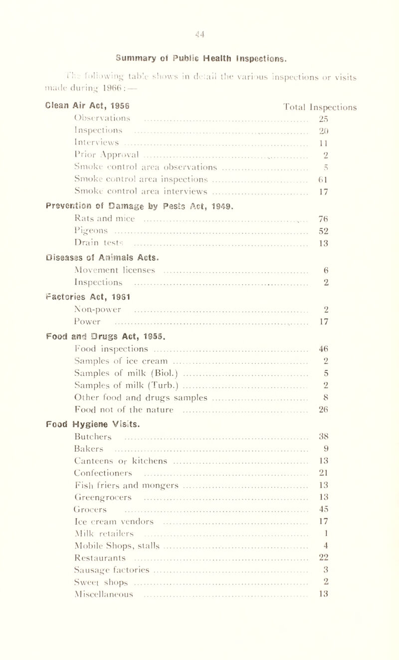 1'' lolmwing table shows in derail the various inspections or visits made during 1966: — Clean Air Act, 1956 Total Inspections Observations 25 Inspections 20 Interviews 11 Prior Approval 2 Smoke control area observations 5 Smoke control area inspections 61 Smoke control area interviews 17 Prevention of Damage by Pests Act, 1949. Rats and mice 76 Pigeons 52 Drain tests 13 Diseases of Animals Acts. Movement licenses 6 Inspections 2 factories Act, 1981 N on-power 2 Power 17 Food and Drugs Act, 1955. Food inspections 46 Samples of ice cream 2 Samples of milk (Biol.) 5 Samples of milk (Turb.) 2 Other food and drugs samples 8 Food not of the nature 26 Food Hygiene Visits. Butchers 38 Bakers 9 Canteens or kitchens 13 Confectioners 21 Fish friers and mongers 13 Greengrocers 13 Grocers 45 Ice cream vendors 17 Milk retailers 1 Mobile Shops, stalls 4 Restaurants 22 Sausage factories 3 Sweet shops 2 Miscellaneous 13