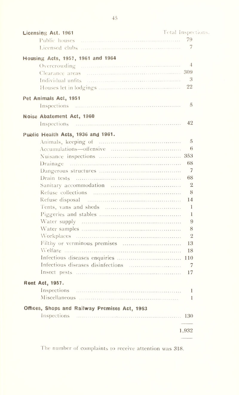 Licensing Act. 1961 Lotal Inspections. Public houses 79 Licensed clubs 7 Housing Acts, 1957, 1961 and 1964 Overcrowding1 4 Clearance areas 309 Individual unfits 3 Houses let in lodgings 22 Pet Animals Act, 1951 Inspections 3 Noise Abatement Act, 1960 Inspections 42 Public Health Acts, 1936 and 1961. Animals, keeping of 5 Accumulations—ofiensive 0 Nuisance inspections 353 Drainage 03 Dangerous structures 7 Drain tests 68 Sanitary accommodation 2 Refuse collections 8 Refuse disposal 14 Lents, vans and sheds 1 Piggeries and stables 1 Water supply 9 Water samples 8 Workplaces 2 Filthy or verminous premises 13 Welfare 18 Infectious diseases enquiries 110 Infectious diseases disinfections 7 Insect pests 17 Rent Act, 1957. Inspections 1 Miscellaneous 1 Offices, Shops and Railway Premises Act, 1963 Inspections 130 1,932 1 he number of complaints to receive attention was 318.