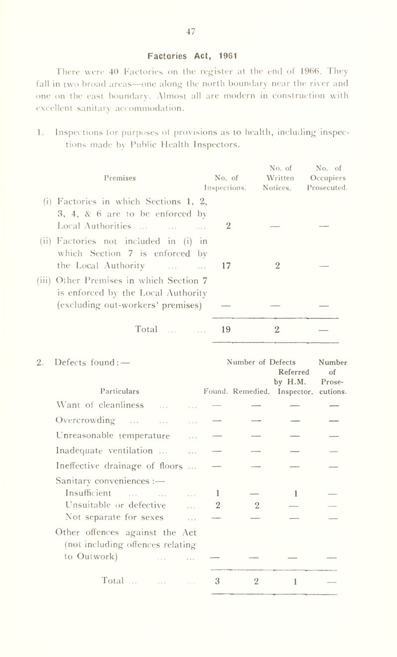Factories Act, 1961 There were 40 Factories on the register at the end of 1966. I hey fall in two broad areas—one along the north boundary near the river and one on the east boundary. Almost all are modern in construction with excellent sanitary accommodation. 1. Inspections for purposes ol provisions as to health, including inspec- tions made bv Public Health Inspectors. Premises No. of Inspections. (i) Factories in which Sections 1, 2, 3, 4, A- 6 are to be enforced by Local Authorities ... ... ... 2 (ii) Factories not included in (i) in which Section 7 is enforced by the Local Authority ... ... 17 (iii) Other Premises in which Section 7 is enforced by the Local Authority (excluding out-workers’ premises) — No. of No. of Written Occupiers Notices. Prosecuted. 2 Total 19 2 2. Defects found:— Number of Defects Number Referred of by H.M. Prose- Particulars Found. Remedied. Inspector, cutions. Want of cleanliness ... ... — — — — Overcrowding ... ... ... — — — — Unreasonable temperature ... — — — — Inadequate ventilation ... ... — — — — Ineffective drainage of floors ... — — — — Sanitary conveniences :— Insufficient ... ... . 1 — 1 — Unsuitable or defective ... 2 2 — — Not separate for sexes ... — — — — Other offences against the Act (not including offences relating to Outwork) .. ... — — — — 3 2 1 Total