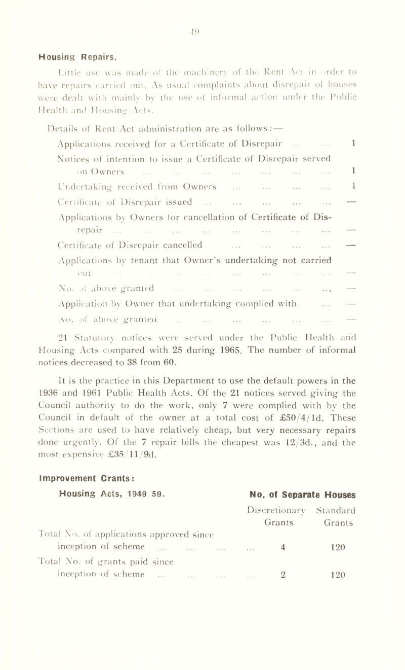 Housing Repairs. I.ittle list* was mack’ oi the machinery of the Rent Art in rder to have repairs earned out. As usual complaints about disrepair ol houses were dealt with mainly hy the use ol informal action under the Public Health and Housing \cls. Details of Rent Act administration are as follows: — Applications received for a Certificate of Disrepair 1 Notices of intention to issue a Certificate of Disrepair served on Owners ... ... ... 1 Undertaking received from Owners ... ... ••• 1 Certificate of Disrepair issued . ... ... ... ... — Applications bv Owners lor cancellation of Certificate of Dis- repair ... ... ... ... ... ••• ... — Certificate of Disrepair cancelled ... ... ... ... — Applications by tenant that Owner’s undertaking not carried out No. >1 above granted ... ... ... .., — Application bv Owner that undertaking complied with ... — ao. of above granted 21 Statutory notices were served under the Public Health and Housing Acts compared with 25 during 1965. The number of informal notices decreased to 38 from 60. It is the practice in this Department to use the default powers in the 1936 and 1961 Public Health Acts. Of the 21 notices served giving the Council authority to do the work, only 7 were complied with by the Council in default of the owner at a total cost of £50/4/Td. These Sections are used to have relatively cheap, but very necessary repairs done urgently. Of the 7 repair bills the cheapest was 12/3d., and the most expensive £35 11 /9d. Improvement Grants: Housing Acts, 1949 59. No. of Separate Houses Discretionary Standard Grants Grants Total No. of applications approved since inception of scheme ... .. ... 4 120 Total No. of grants paid since inception of scheme 2 120
