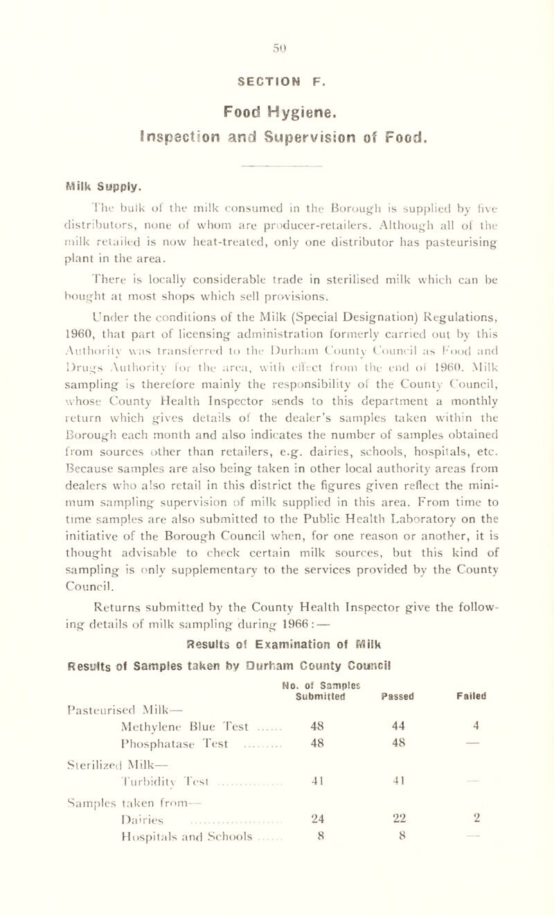 SECTION F. Food Hygiene. Inspection and Supervision of Food. Milk Supply. The bulk uf the milk consumed in the Borough is supplied by five distributors, none of whom are producer-retailers. Although all of the milk retailed is now heat-treated, only one distributor has pasteurising plant in the area. There is locally considerable trade in sterilised milk which can be bought at most shops which sell provisions. Under the conditions of the Milk (Special Designation) Regulations, 1960, that part of licensing administration formerly carried out by this Authoritv was transferred to the Durham County Council as hood and Drugs Authority for the area, with effect from the end of 1960. Milk sampling is therefore mainly the responsibility of the County Council, whose County Health Inspector sends to this department a monthly return which gives details of the dealer’s samples taken within the Borough each month and also indicates the number of samples obtained from sources other than retailers, e.g. dairies, schools, hospitals, etc. Because samples are also being taken in other local authority areas from dealers who also retail in this district the figures given reflect the mini- mum sampling supervision of milk supplied in this area. From time to time samples are also submitted to the Public Health Laboratory on the initiative of the Borough Council when, for one reason or another, it is thought advisable to check certain milk sources, but this kind of sampling is only supplementary to the services provided by the County Council. Returns submitted by the County Health Inspector give the follow- ing details of milk sampling during 1966 : — Results o! Examination of FViiSk Results of Samples taken hy Durham County Council Pasteurised Milk— Methylene Blue Test Phosphatase lest Sterilized Milk— Turbiditv Test Samples taken from Dairies Hospitals and Schools No. oi Samples Submitted Passed Failed 48 44 4 48 48 — 41 41 24 22 2 8 8