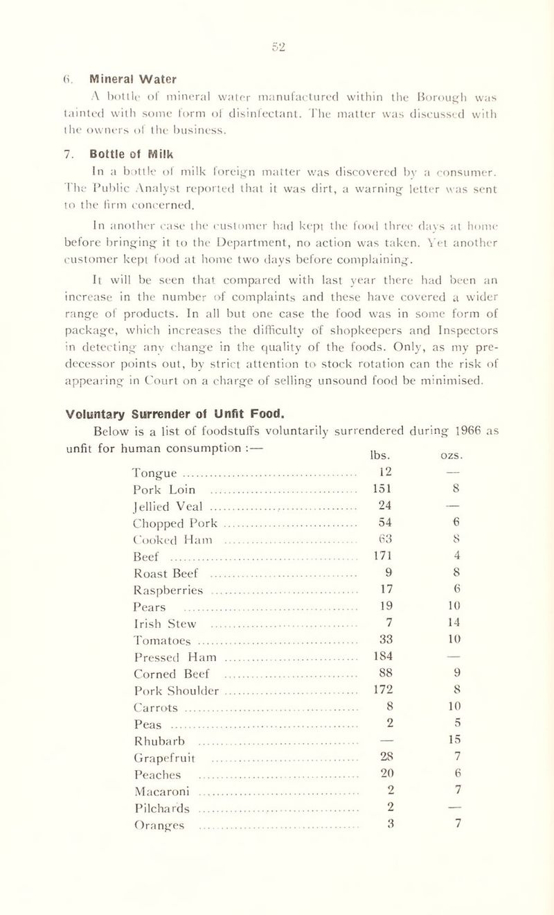 6. Mineral Water A bottle of mineral water manufactured within the Borough was tainted with some form of disinfectant. The matter was discussed with the owners of the business. 7. Bottle of Milk In a bottle of milk foreign matter was discovered by a consumer. The Public Analyst reported that it was dirt, a warning letter was sent to the firm concerned. In another case the customer had kept the food three days at home before bringing it to the Department, no action was taken. Yet another customer kept food at home two days before complaining. It will be seen that compared with last year there had been an increase in the number of complaints and these have covered a wider range of products. In all but one case the food was in some form of package, which increases the difficulty of shopkeepers and Inspectors in detecting anv change in the quality of the foods. Only, as my pre- decessor points out, by strict attention to stock rotation can the risk of appearing in Court on a charge of selling unsound food be minimised. Voluntary Surrender of Unfit Food. Below is a list of foodstuffs voluntarily surrendered during 1966 as unfit for human consumption :— ,, r lbs. ozs. Tongue 12 — Pork Loin 151 8 Jellied Veal 24 — Chopped Pork 54 6 Cooked Ham 63 8 Beef 171 4 Roast Beef 9 8 Raspberries 17 6 Pears 19 10 Irish Stew 7 14 Tomatoes 33 10 Pressed Ham 184 — Corned Beef 88 9 Pork Shoulder 172 8 Carrots 8 10 Peas 2 5 Rhubarb — 15 Grapefruit 28 7 Peaches 20 6 Macaroni 2 7 Pilchards 2 —