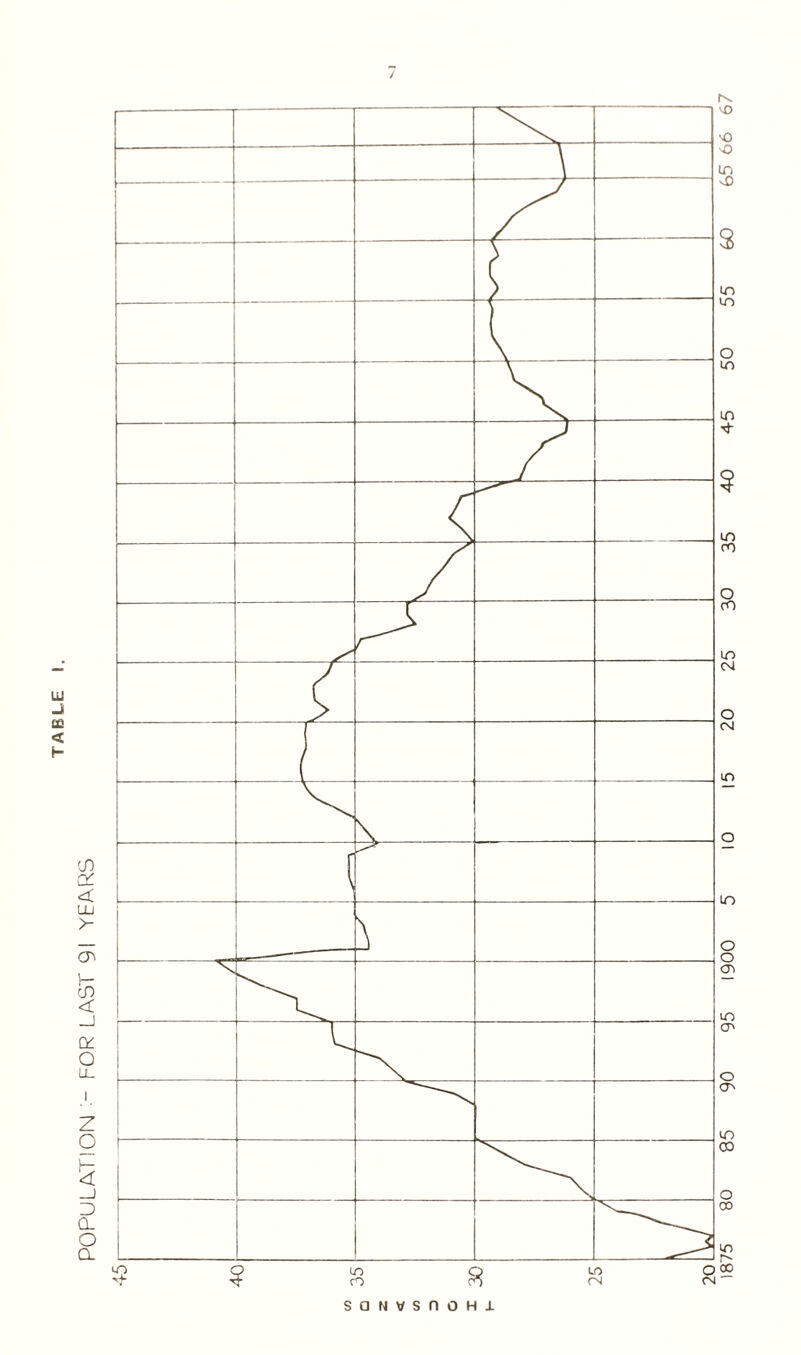 POPULATION - FOR LAST 91 YEARS / LU _i <4 f- 2 8 O <N SQNVSnOHl LO rN 1875 80 85 90 95 1900 5 10 15 20 25 30 35 40 45 50 55 60 65 66 67