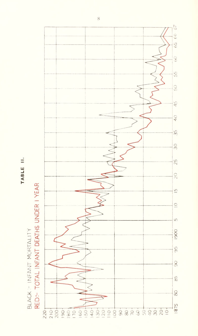 BLACK'- INFANT MORTALITY RED:- TOTAL INFANT DEATHS UNDER I YEAR UJ < O O O O O O ■5 in -r fD m -