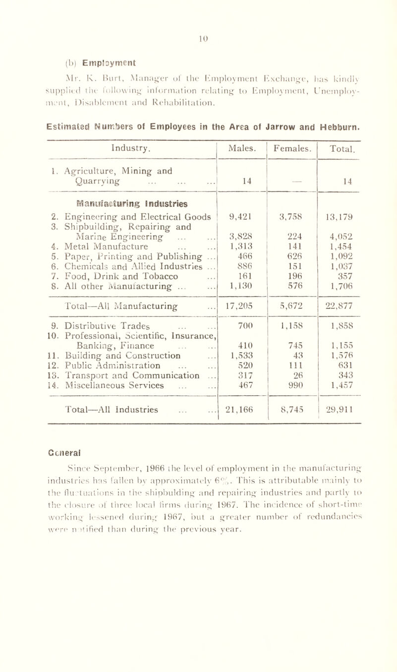 (b) Employment Mr. K. Burt, Manager ol the Employment Exchange, has kindl\ supplied the following information relating to Employment, Unemplov- ment, Disablement and Rehabilitation. Estimated Numbers of Employees in the Area of Jarrow and Hebburn. Industry. Males. Females. Total. 1. Agriculture, Mining and Quarrying 14 — 14 Manufacturing industries 2. Engineering and Electrical Goods 9,421 3,758 13,179 3. Shipbuilding, Repairing and Marine Engineering 3,828 224 4,052 4. Metal Manufacture 1,313 141 1,454 5. Paper, Printing and Publishing ... 6. Chemicals and Allied Industries ... 466 626 1,092 886 151 1,037 7. Food, Drink and Tobacco 161 196 357 8. All other Manufacturing ... 1,130 576 1,706 Total—All Manufacturing 17,205 5,672 22,877 9. Distributive Trades 700 1,158 1 ,S58 10. Professional, Scientific, Insurance, Banking, Finance 410 745 1,155 11. Building and Construction 1,533 43 1,576 12. Public Administration 520 111 631 13. Transport and Communication ... 317 26 343 14. Miscellaneous Services 467 990 1,457 Total—All industries 21,166 8,745 29,911 i Genera! Since September, 1966 the level of employment in the manufacturing industries has fallen bv approximately 6° ,. t his is attributable mainly to the flu 'tuations in the shipbulding and repairing industries and partly to the closure of three local firms during 1967. The incidence of short-time working lessened during 1967, but a greater number of redundancies were n itified than during the previous year.