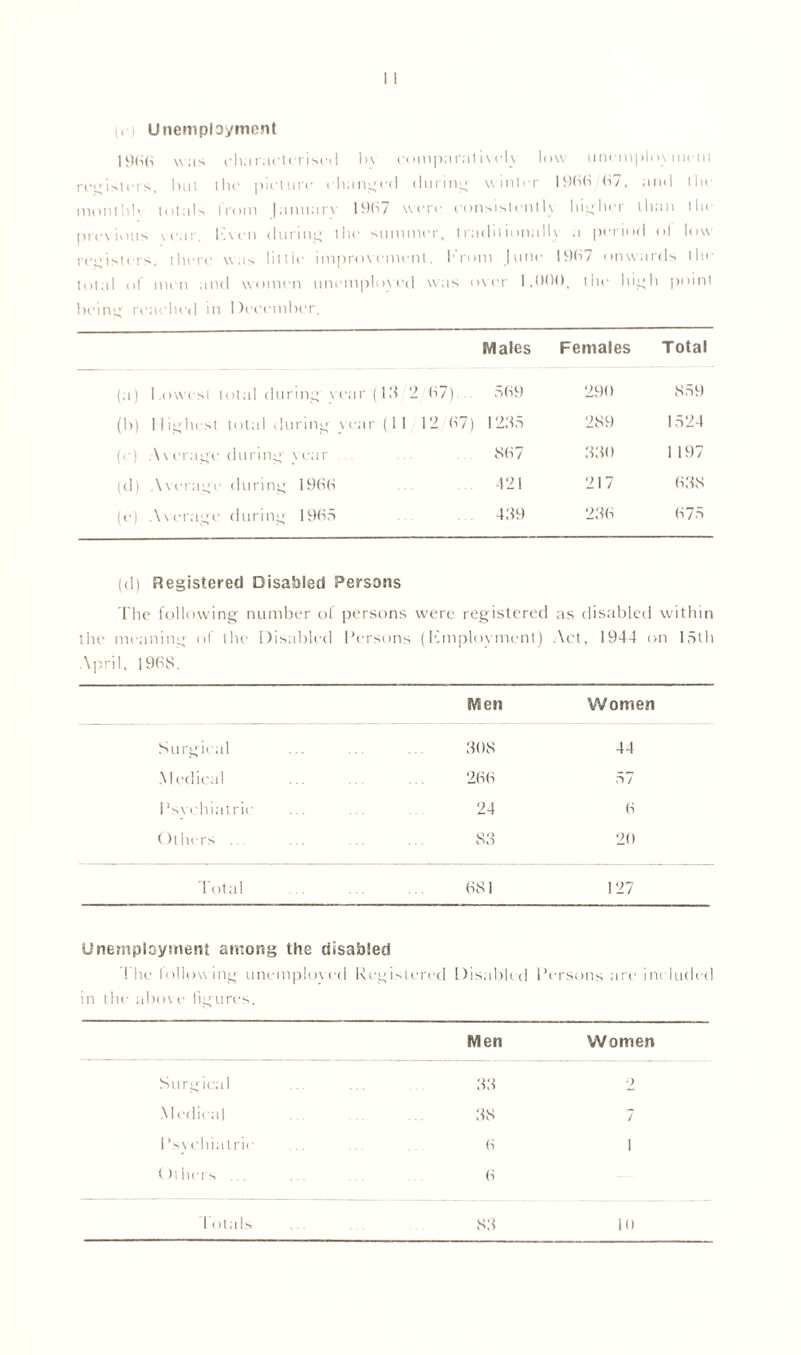 (c Unemployment 1999 was characterised In ct miparativch low unemphn menl registers, blit the picture changed during winter 1999 97, am 1 the monthly t(it;il> from |anuarv 19h7 were consistentl_\ higher than the previous year, Even during the summer, traditional!; v a period o 1 low registers, there was little improveme nt. From June 1997 onward s the total of men and women unemployec 1 was over 1,000, the high poi nt Heine reached in December. Mates Females Total (a) Lowest total during year (13 2 97). 599 290 859 (1)) Highest total during year (11 12 97) 1235 289 1524 (c) A\ erage during year 897 330 1 197 (cl) Average during 1999 421 217 938 (e) Average during- 1995 439 239 375 (d) Registered Disabled Persons The following number of persons were registered as disabled within the meaning of the Disabled Persons April, 1998. (Employment) Act, 1944 on 15th Men Women Surgical 308 44 Medical 299 57 Psychiatric 24 9 Others ... 83 20 Total 981 127 Unemployment among the disabled The follow ing' unemployed Registered Disabled Persons are im hided in the above figures. Men Women Surgical 33 2 Medical 38 7 Psychiatric 9 i Others ... 9 1 ota Is 83 10