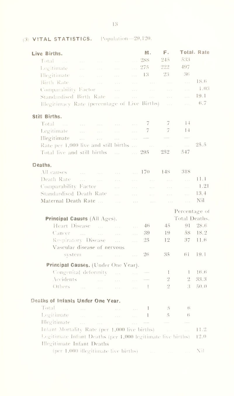 3) V!TAL STATISTICS. Population 29,120. Live Births. M* F. Total. . Rate ratal 2SS 245 533 1 .eg il imate -75 222 497 1 llcgitimale 19 23 30 Birth Kate 18.0 Comparabilil \ h actor 1.03 Standardised Birth Kate 19.1 1 Uec:itimar\ Kate (percentage ol Live Births) 0.7 Still Births. 1 otal . ... .. - ■ • 7 7 14 Legitimate ... .. ... ... 7 7 14 Illegitimate — Kate per 1,000 live and still births 25.5 d otal live and still births . 295 252 547 Deaths. \ 11 causes 170 14S 31S Death Kate 1 1. 1 Comparability Factor 1.21 Standardised Death Kate 13.4 Maternal Death Kate Nil Percentage ot Principal Causes (All Ages). Total Deaths. Heart Disease . 40 45 91 28.0 Cancer .. 39 19 58 18.2 Ke‘.p:ratorv Disease ... 25 12 37 11.0 Vascular disease of nervous system ... . . 20 35 01 19. 1 Principal Causes. (Under One Year). Congenital delormit\ 1 1 10.0 Accidents ... ... ... — 2 2 33.3 ( >t hers ... ... ... 1 2 if 50.0 Deaths of Infants Under One Year. dotal ... 1 5 0 Legitimate 1 5 0 Illegitimate Inlant Mortalil\ Kate (per 1,000 live births) 1 1.2 Ligitimale Infant Deaths (per 1,000 legitimate 1 i \ i • Dirt hs| 12.0 Illegitimate Infant Deaths (per 1,000 illegitimate live births) \il