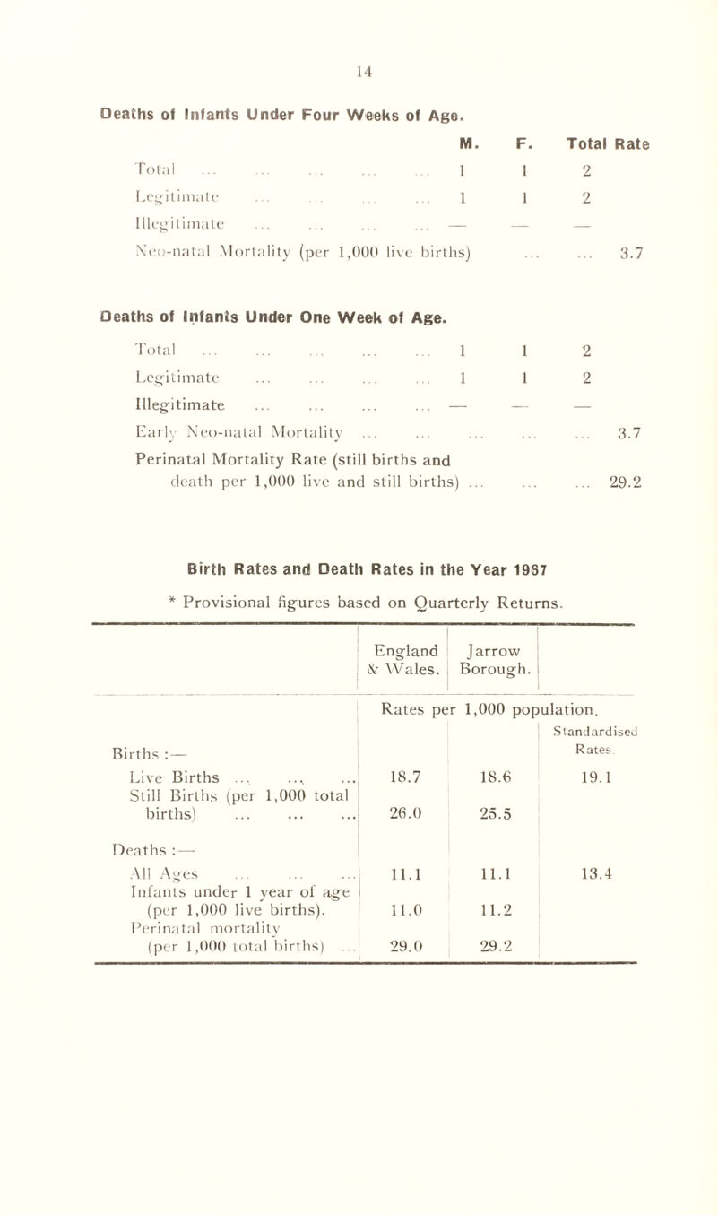Deaths of Infants Under Four Weeks of Age. M. Total 1 Legitimate ... ... ... ... 1 Illegitimate ... ... ... ... — Neu-natal Mortality (per 1,000 live births) F. Total Rate 1 2 1 2 3.7 Deaths of Infants Under One Week of Age. Total ... ... ... ... , 1 1 Legitimate ... ... ... . 1 1 Illegitimate ... ... ... ... — Early Neo-natal Mortality Perinatal Mortality Rate (still births and death per 1,000 live and still births) ... 2 2 3.7 29.2 Birth Rates and Death Rates in the Year 19S7 * Provisional figures based on Quarterly Returns. England & Wales. J arrow Borough. Births : — Rates per 1,000 population. Standardised Rates. Live Births ... Still Births (per 1,000 total 18.7 18.6 19.1 births) Deaths :— 26.0 25.5 All Ages Infants under 1 year of age 11.1 i 11.1 13.4 (per 1,000 live births). Perinatal mortality 11.0 11.2 (per 1,000 total births) ... 29.0 29.2