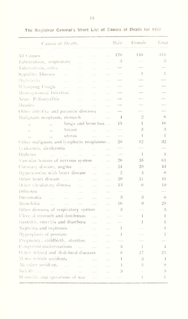 The Registrar General’s Short List of Causes of Death for 1957 Causes ol Death. Male Female dotal \ 11 Causes 170 I4S 31S Tuberculosis, respiratory 3 3 t uberculous, other — — — Syphilitic Disease 1 1 Diphtheria — — — W hooping' Cough — — — Meningococcal Infection — — — Acute Poliomyelitis — — — Measles — — — Other infective and parasitic diseases — — — Malignant neoplasm, stomach 4 2 6 ,, ,, lungs and bronchus 15 1 16 ,, ,, breast 3 3 ,, ,, uterus — 1 1 Other malignant and lymphatic neoplasms 20 12 32 Lcuka inia, aleuktemia — — — Diabetes — 1 1 Vascular lesions of nervous system 26 35 61 Coronary disease, angina 24 20 44 Hypertension with heart disease 2 4 6 Other heart disease 20 21 41 O.her circulatory disease 13 6 19 Influenza ... — Pneumonia 3 3 6 Bronchitis 16 9 25 Other diseases of respiratory system 3 3 Ulcer of stomach and duodenum 1 1 Gastritis, enteritis and diarrhoea — I 1 Nephritis and nephrosis 1 1 Hyperplasis of prostate 1 1 Pregnancy, childbirth, abortion — — C ongenital malformations 3 1 4 O her Ictlned and ill-defined diseases S 17 25 Motor vehicle accidents 1 3 4 All other accidents 4 5 9 Suicide ... 3 3 Humic idc and operations of war